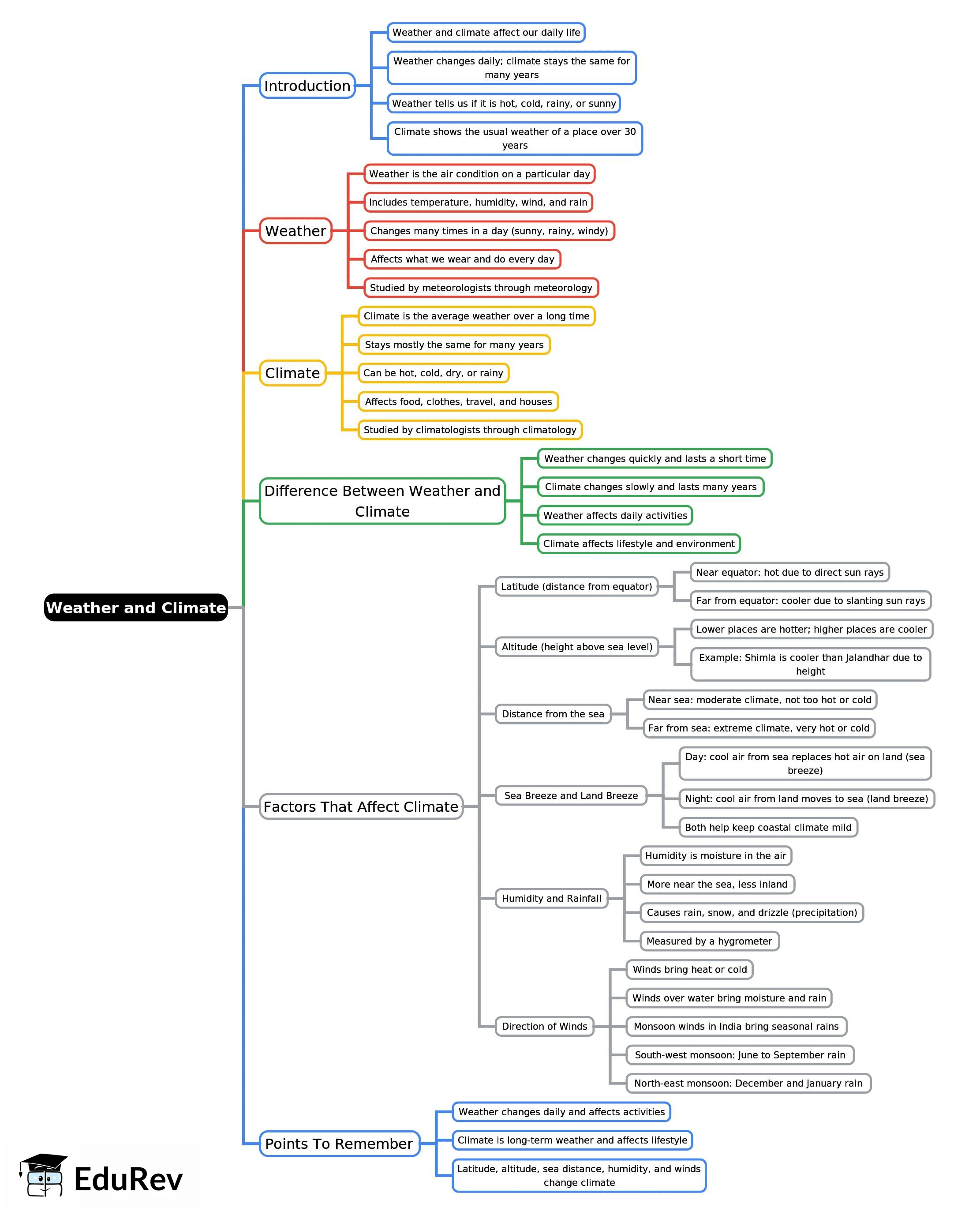 Mind Map: Weather and Climate | Social Studies Class 5 ICSE