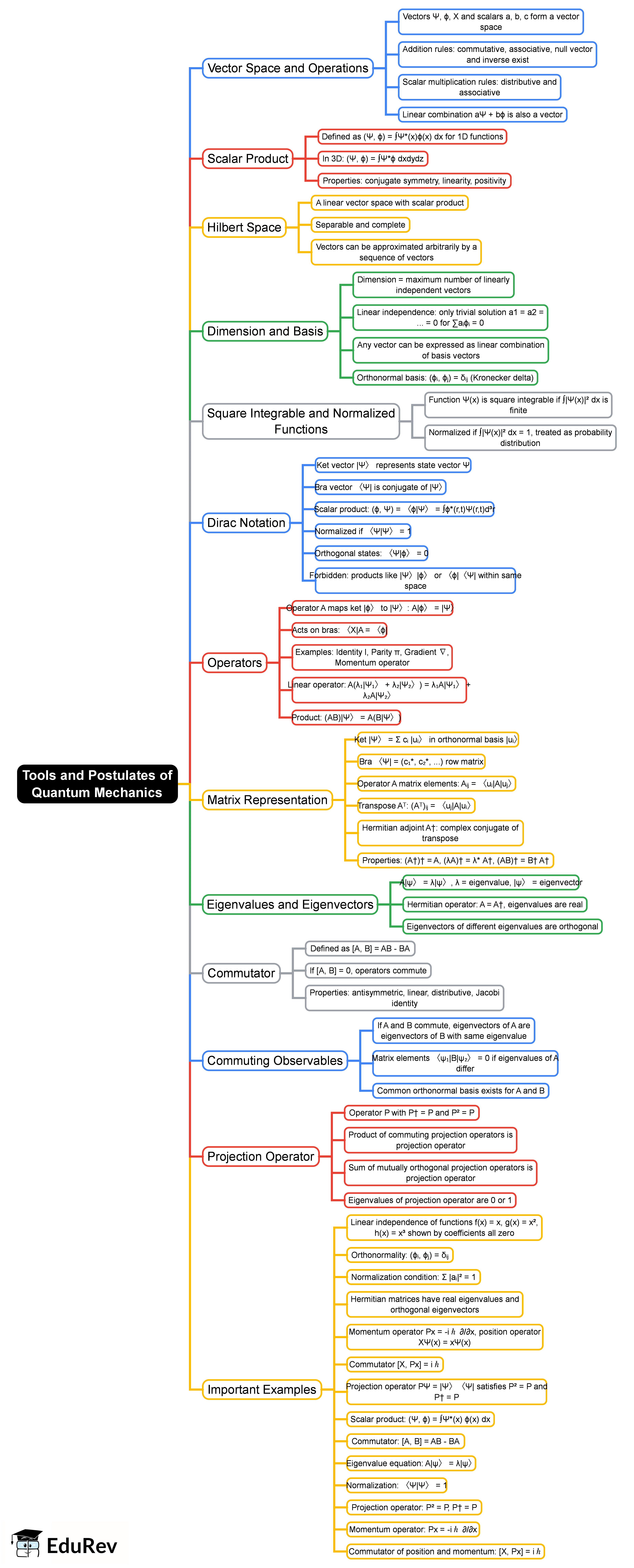 Tools and Postulates of Quantum Mechanics Mind Map - Physics