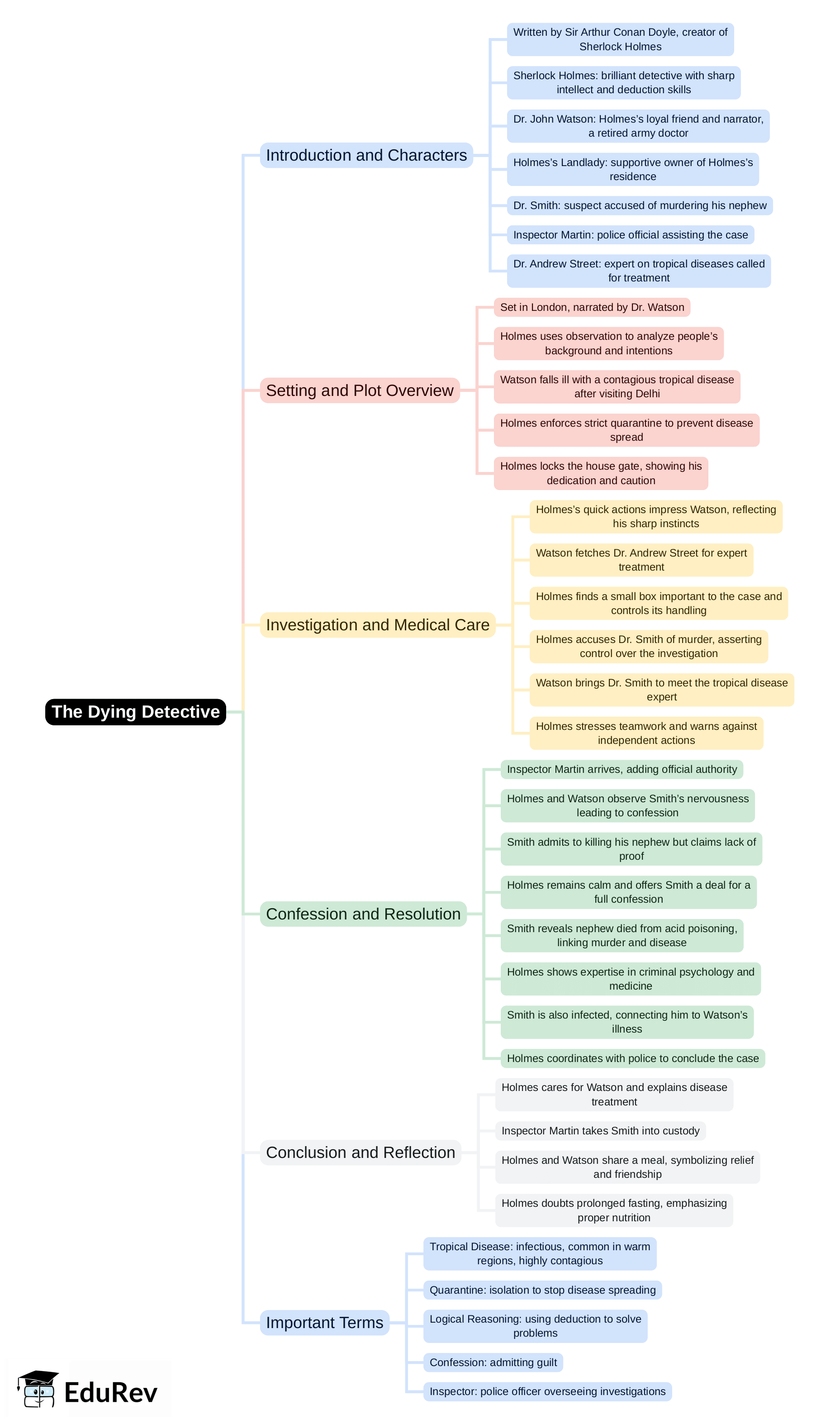 Mind Map: The Dying Detective | English Class 8 ICSE