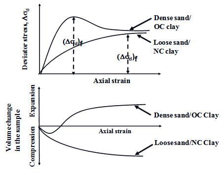 Types of Triaxial Tests - Strength Parameters of Soil, Soil Mechanics | Soil Mechanics Notes- Agricultural Engineering