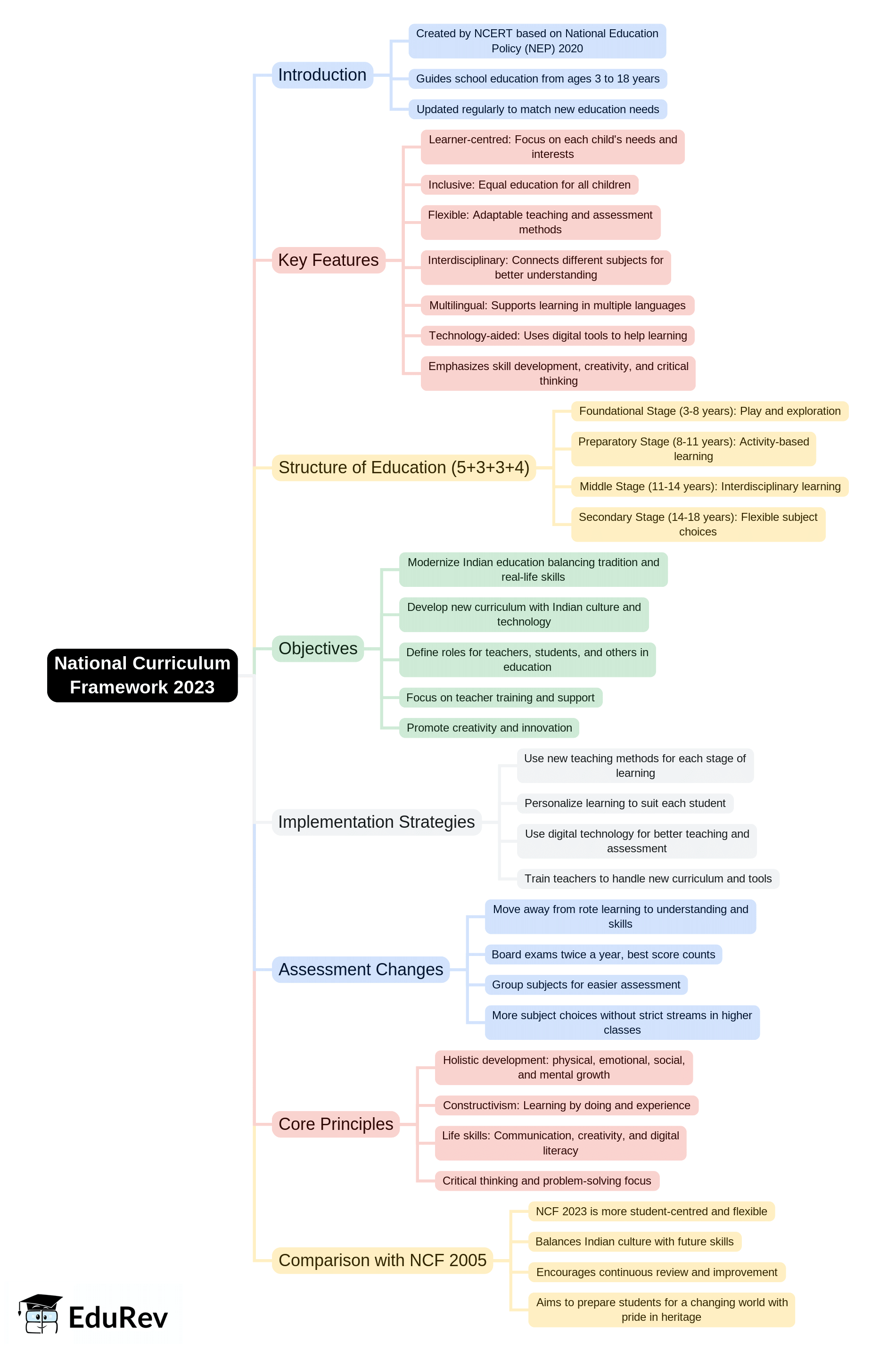 National Curriculumn Framework (NCF) 2023 Mind Map - CTET and State TET ...
