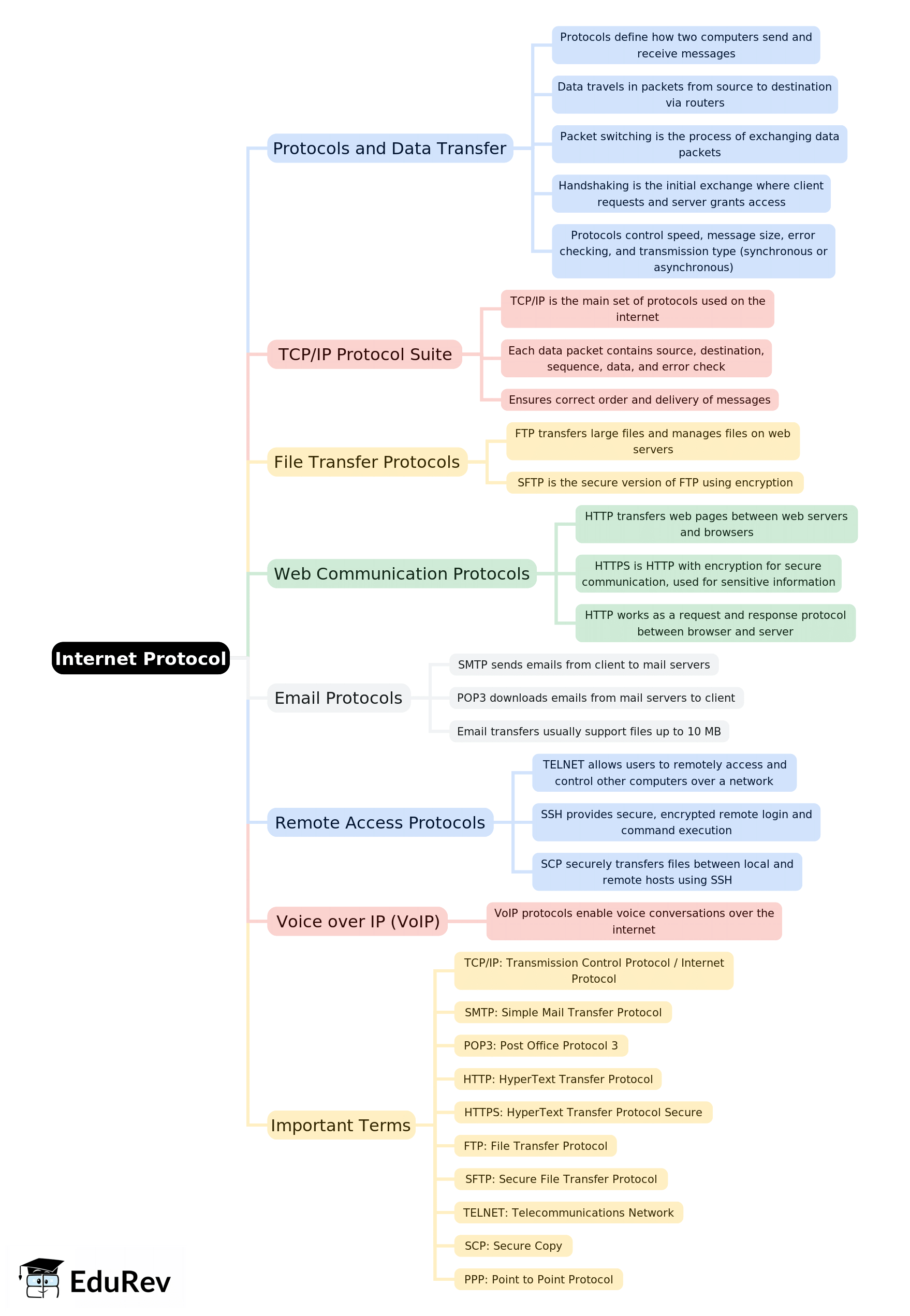 Mind Map: Internet Protocol | Computer Application: Class 10