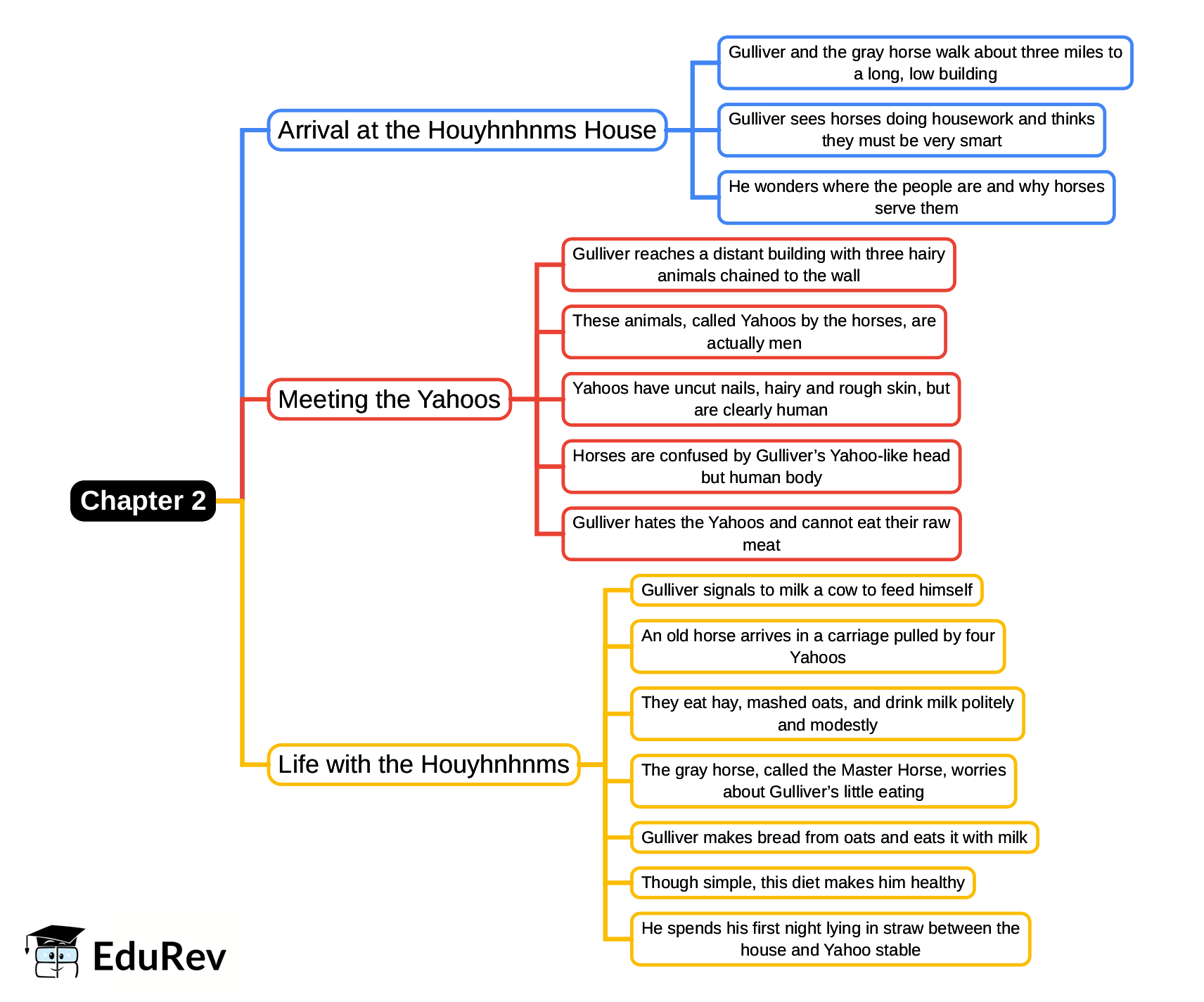 Mind Map: Chapter 2, Voyage to the Country of the Houyhnhnms
