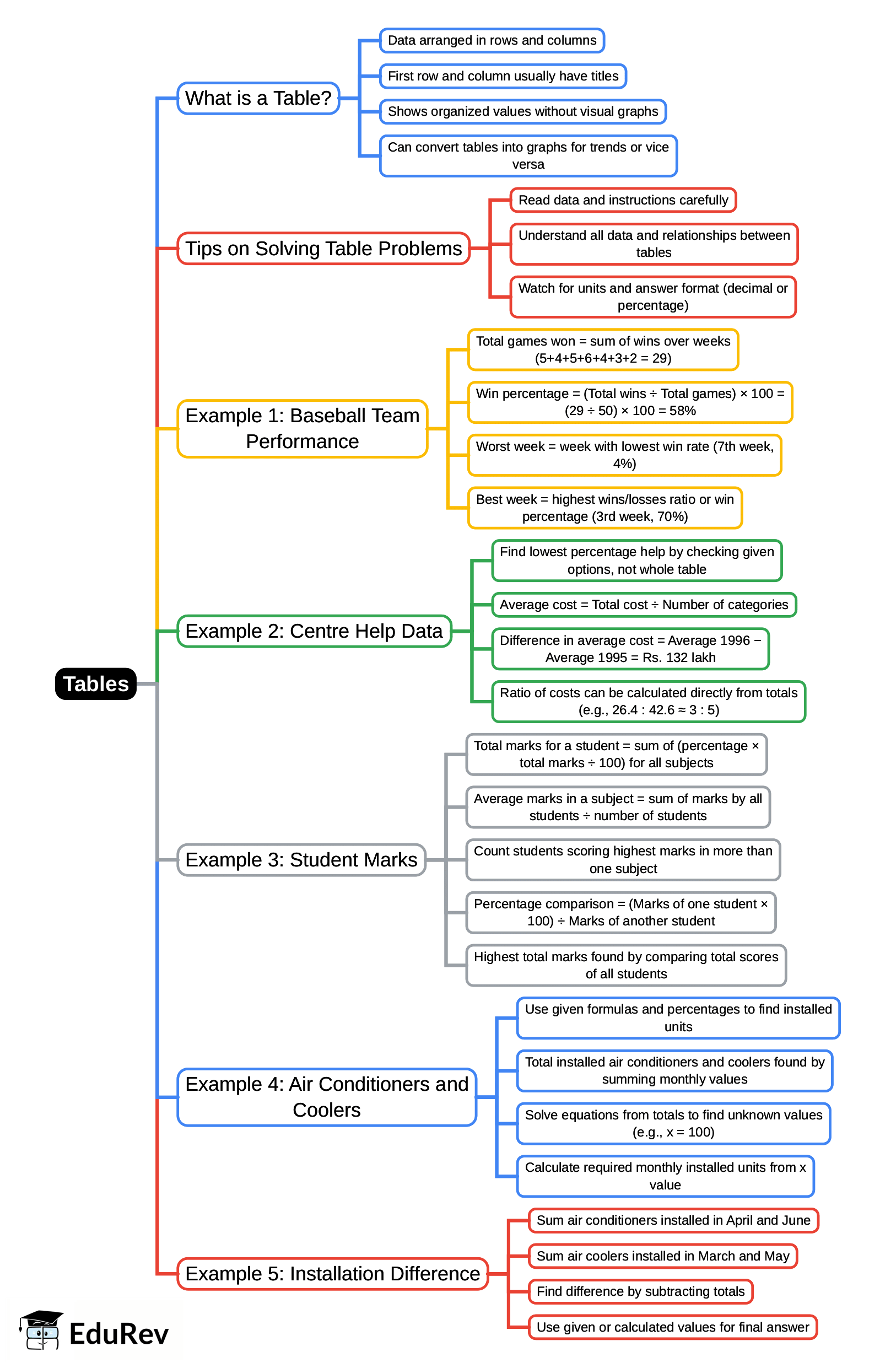 Mindmap: Tables - CAT