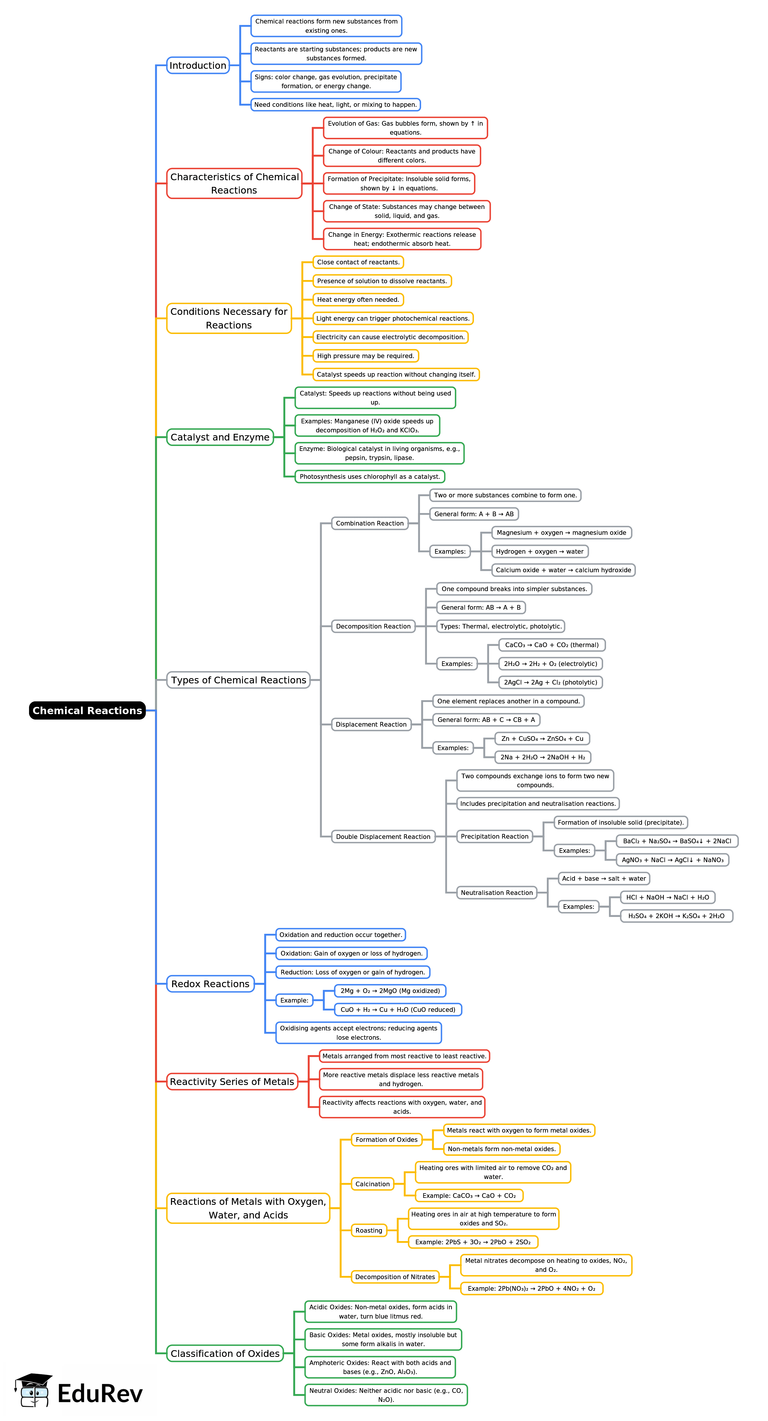 Mind Map: Chemical Reactions | Year 8 Science IGCSE (Cambridge)