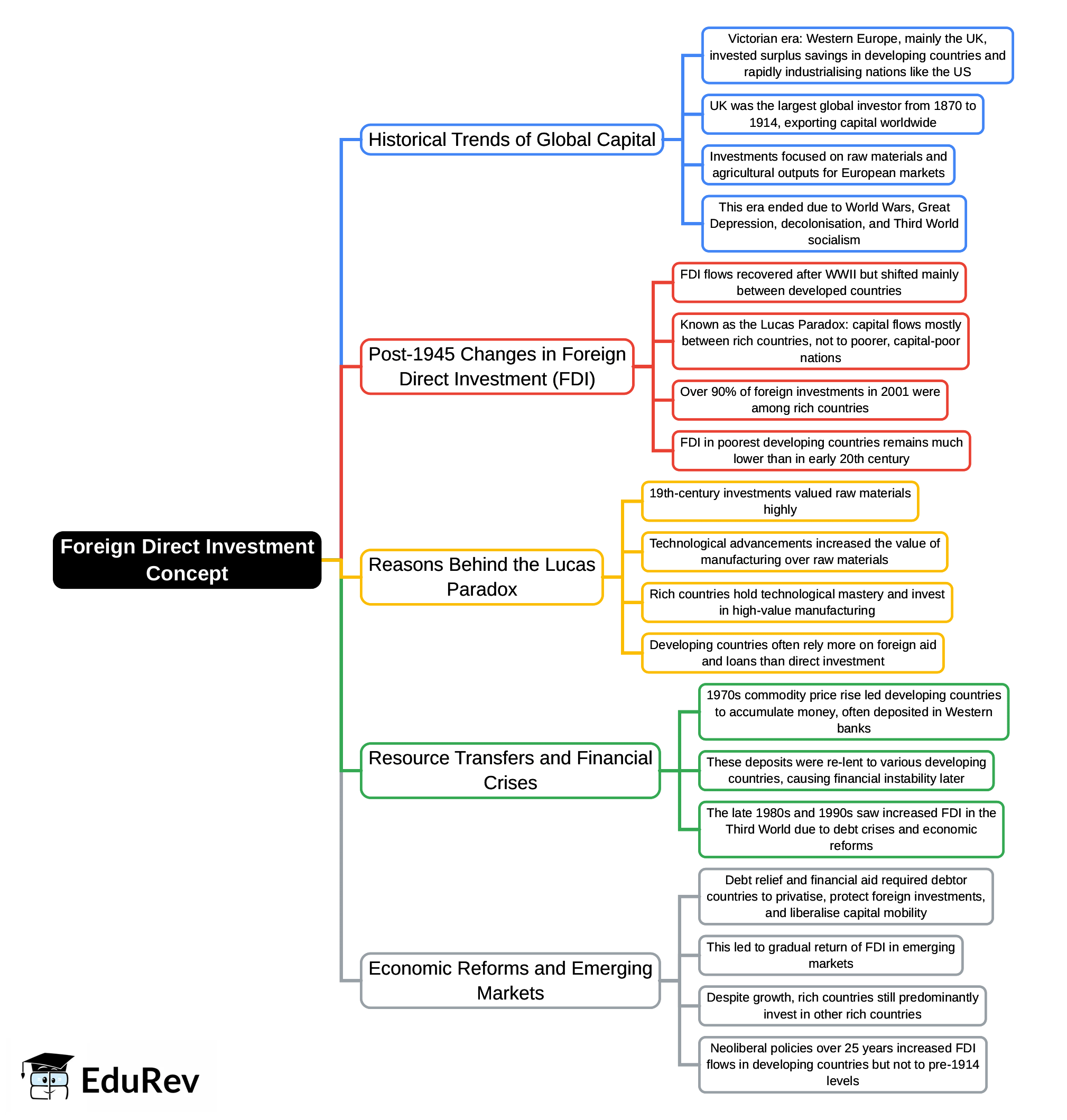 Mind Map: Foreign Direct Investment Concept