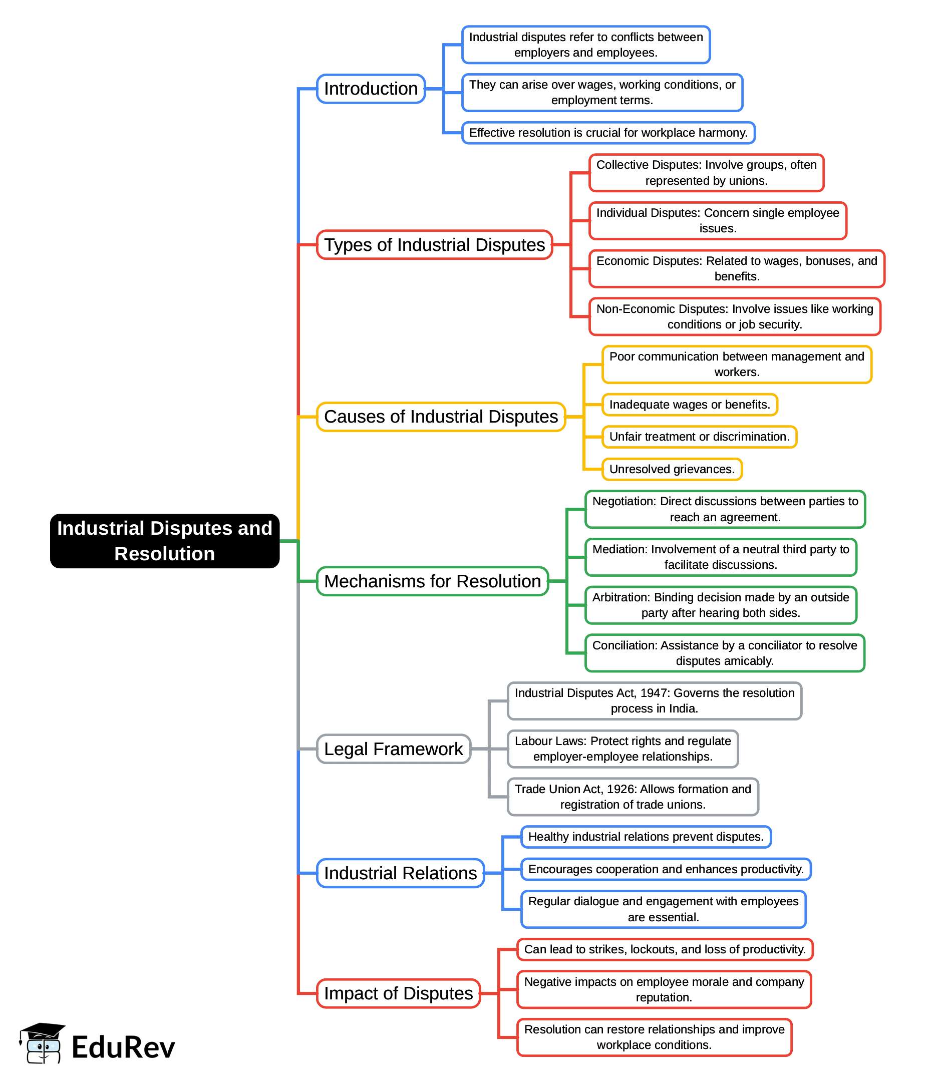 Mind Map: Industrial Disputes and Resolution
