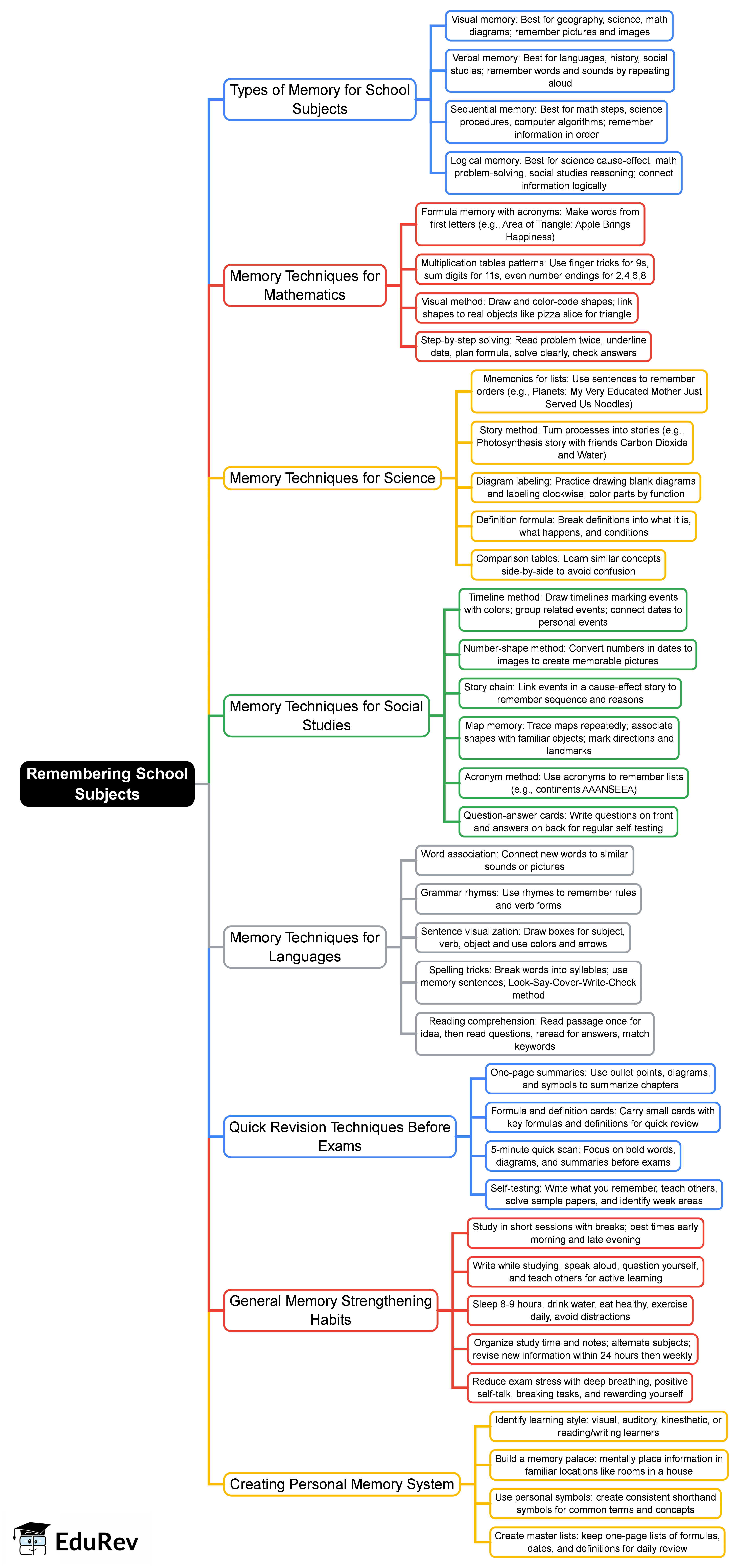 Remembering School Subjects Mind Map - Class 6 PDF Download