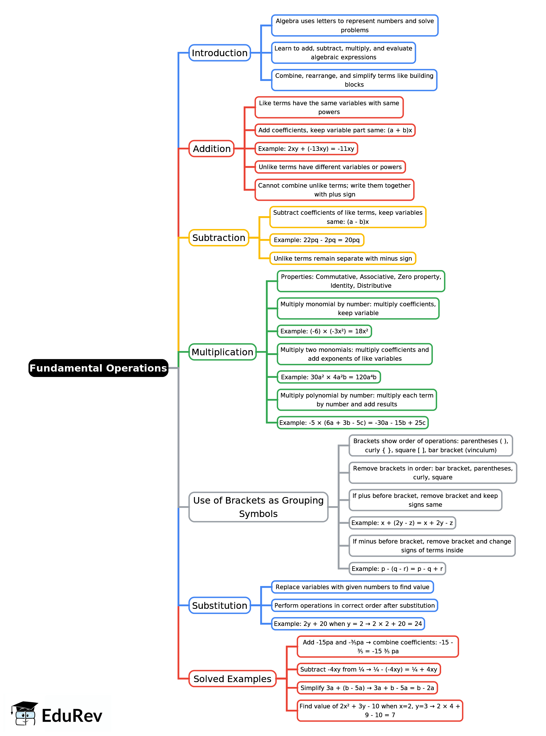 Mind Map: Fundamental Operations | CSAT Preparation - UPSC
