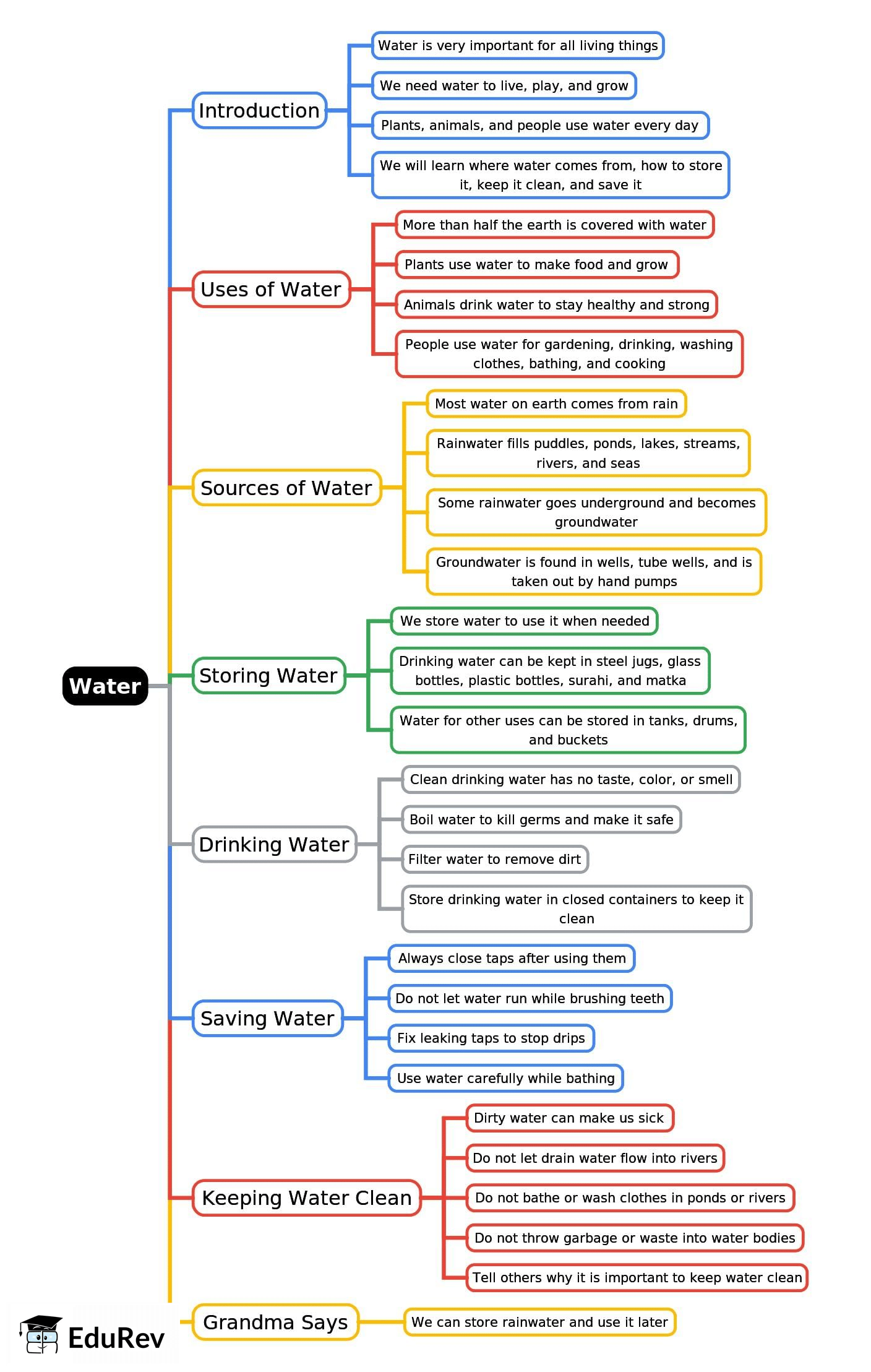 Mind Map: Water | Environmental Studies Class 1 ICSE