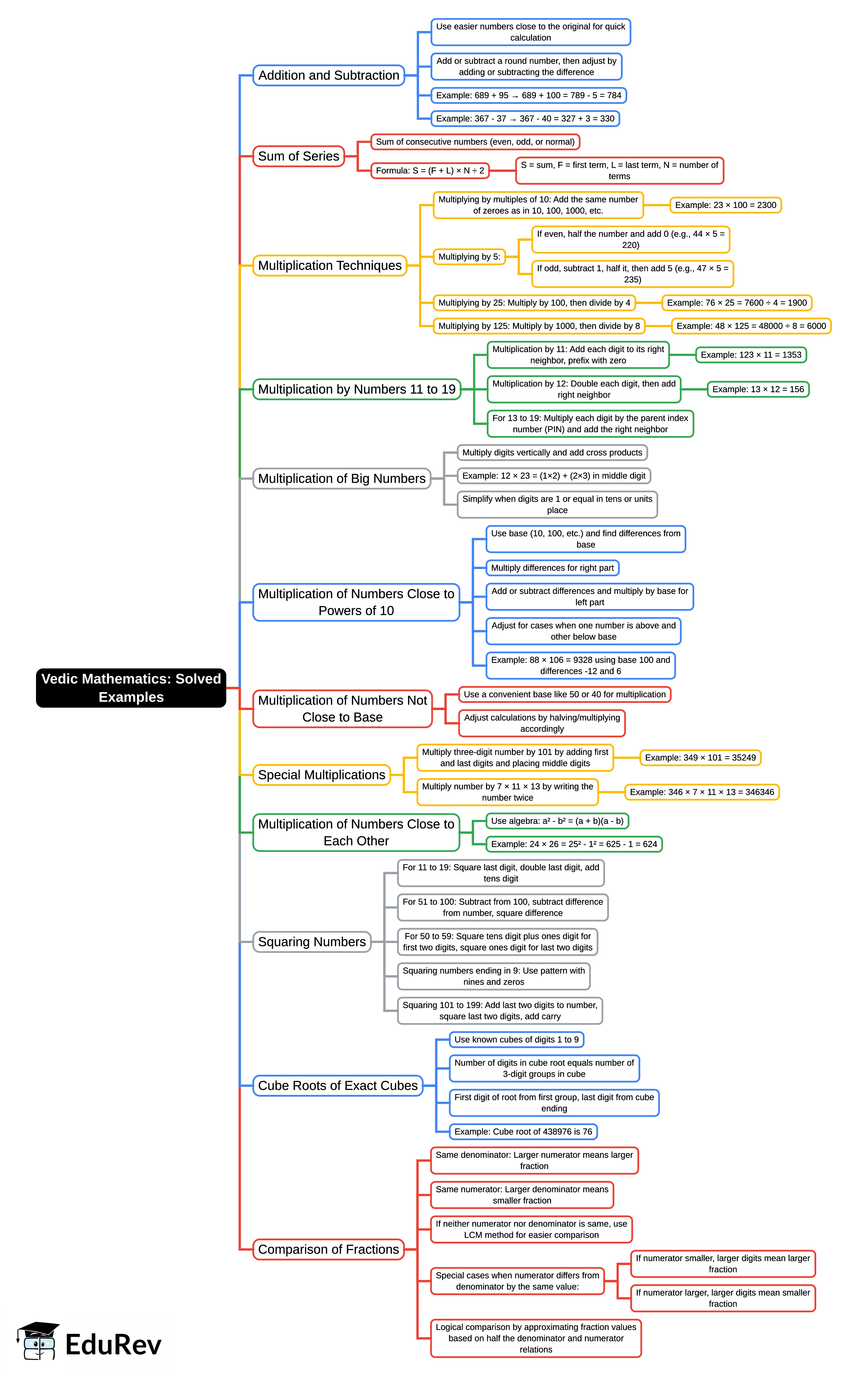 Solved Examples Mind Map - NDA PDF Download