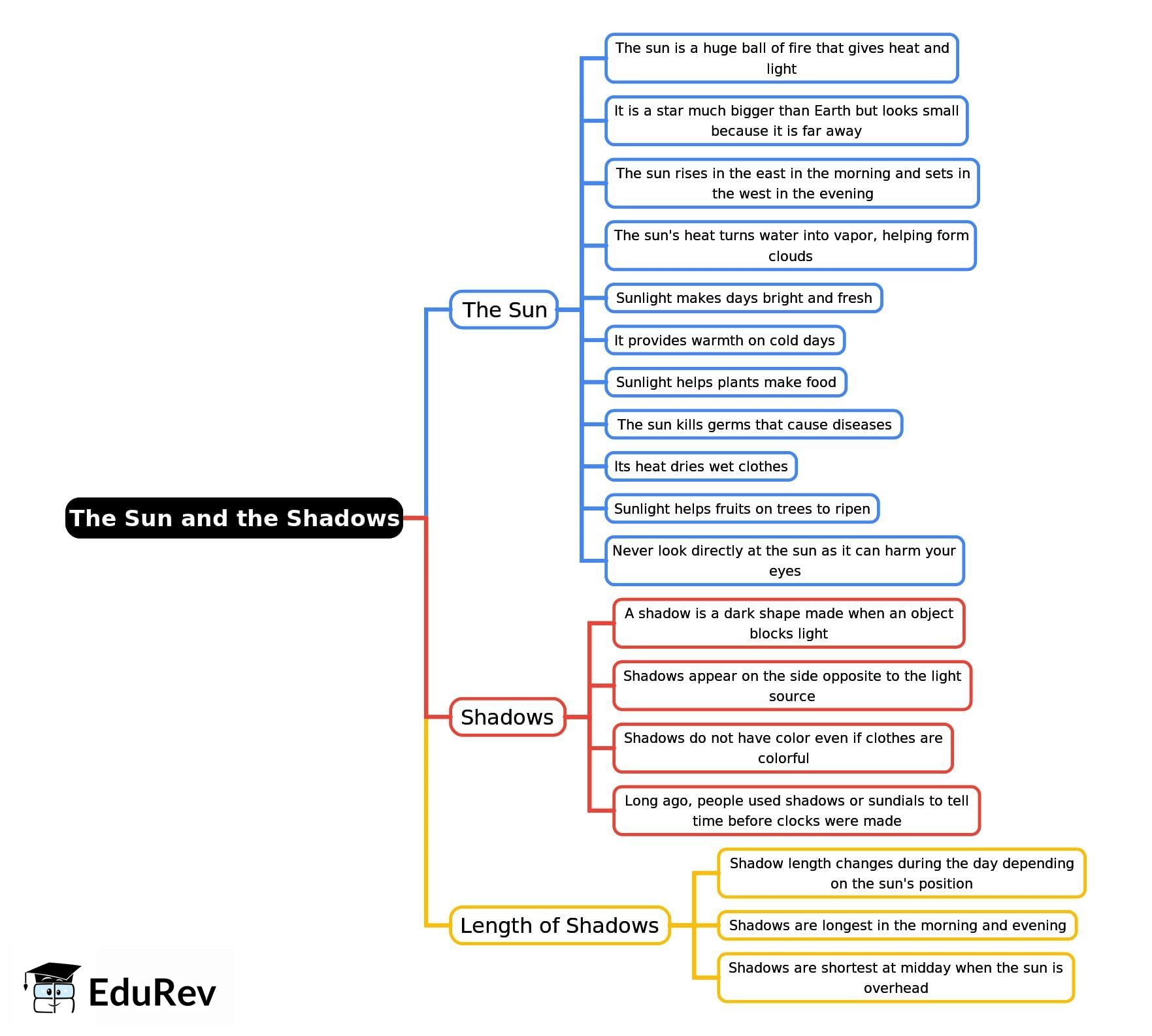 Mind Map: The Sun and the Shadows | Science Class 2 ICSE