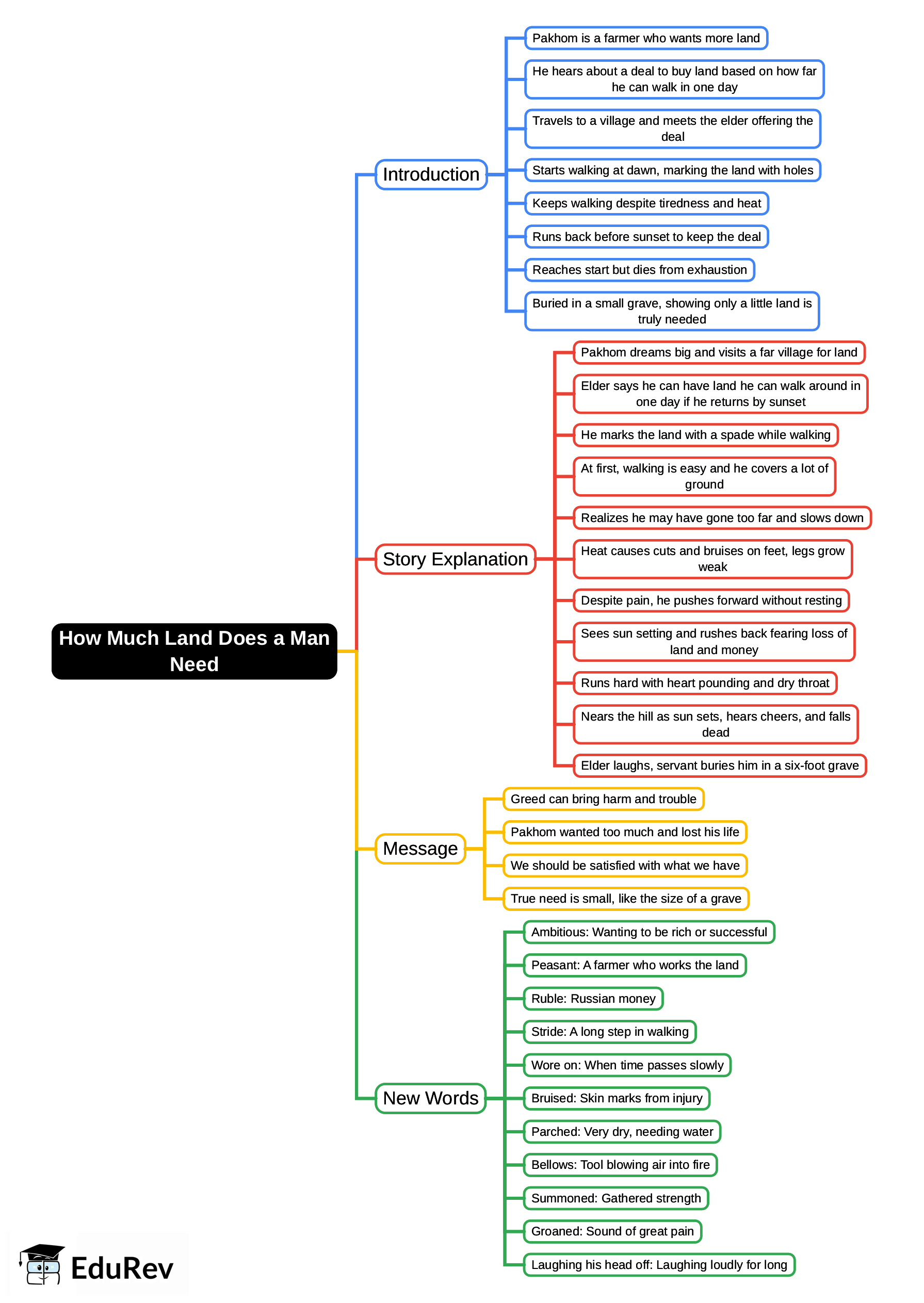 Mind Map: How Much Land Does a Man Need? | English Class 4 ICSE