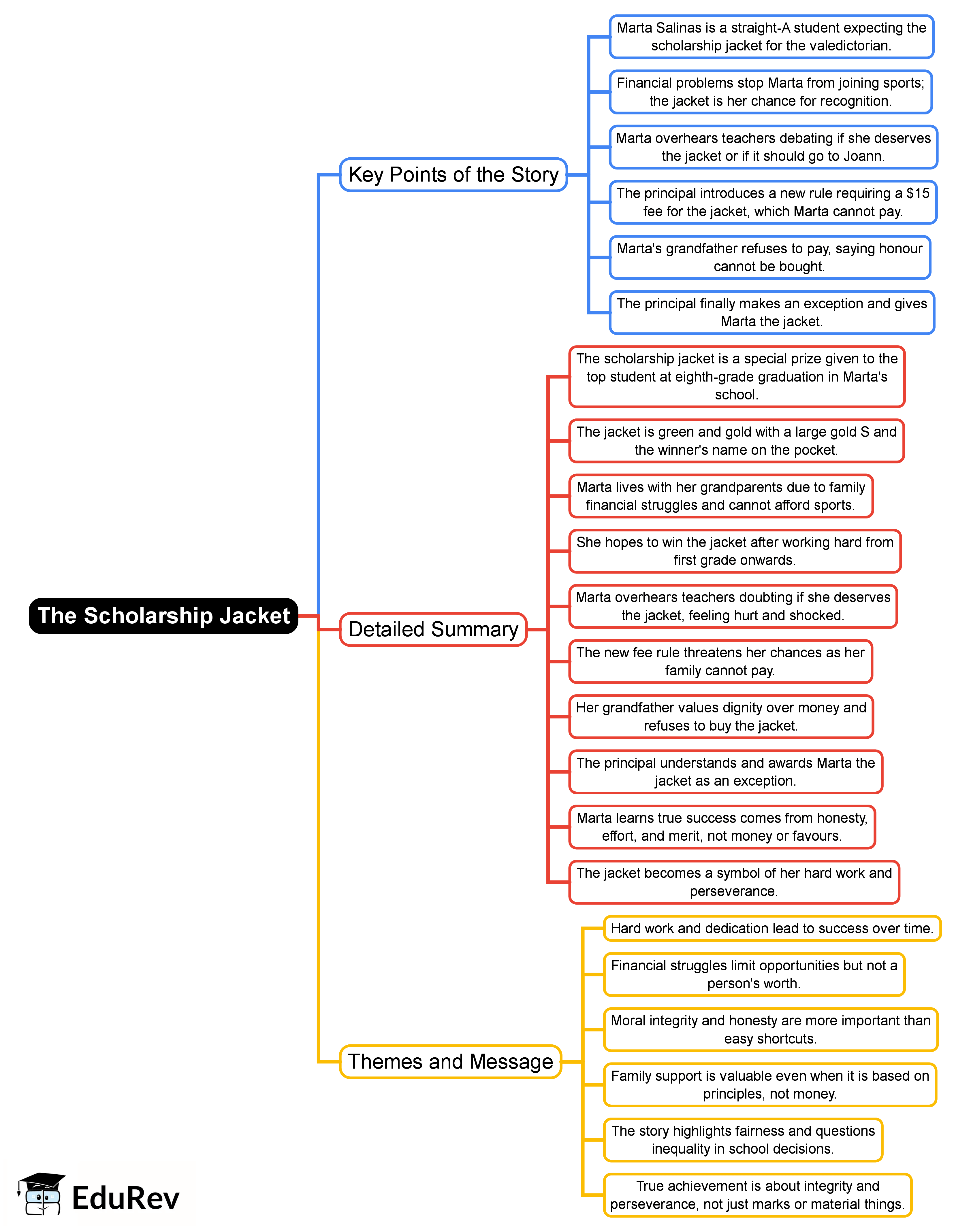 Mind Map: The Scholarship Jacket