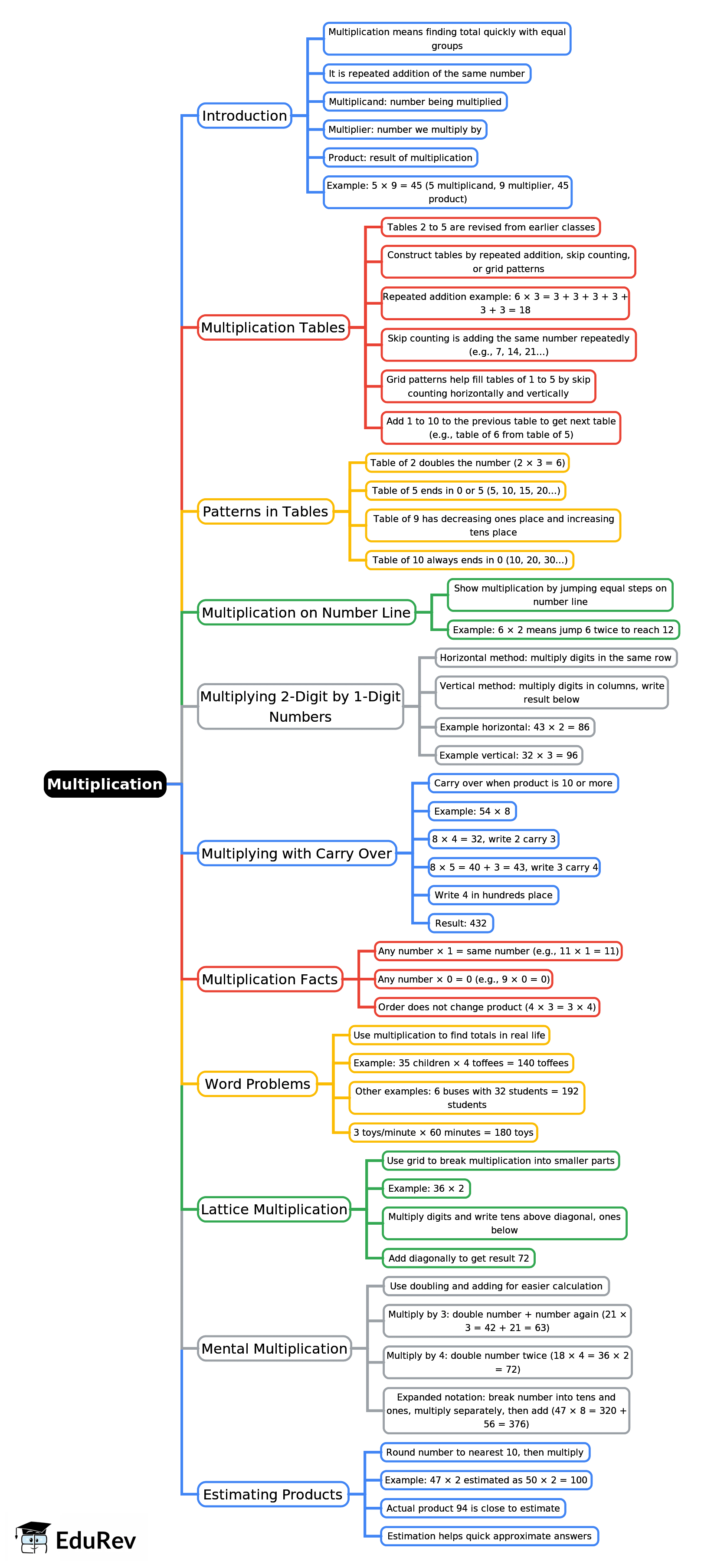 Mind Map: Multiplication | Year 3 Mathematics IGCSE (Cambridge) - Class 3