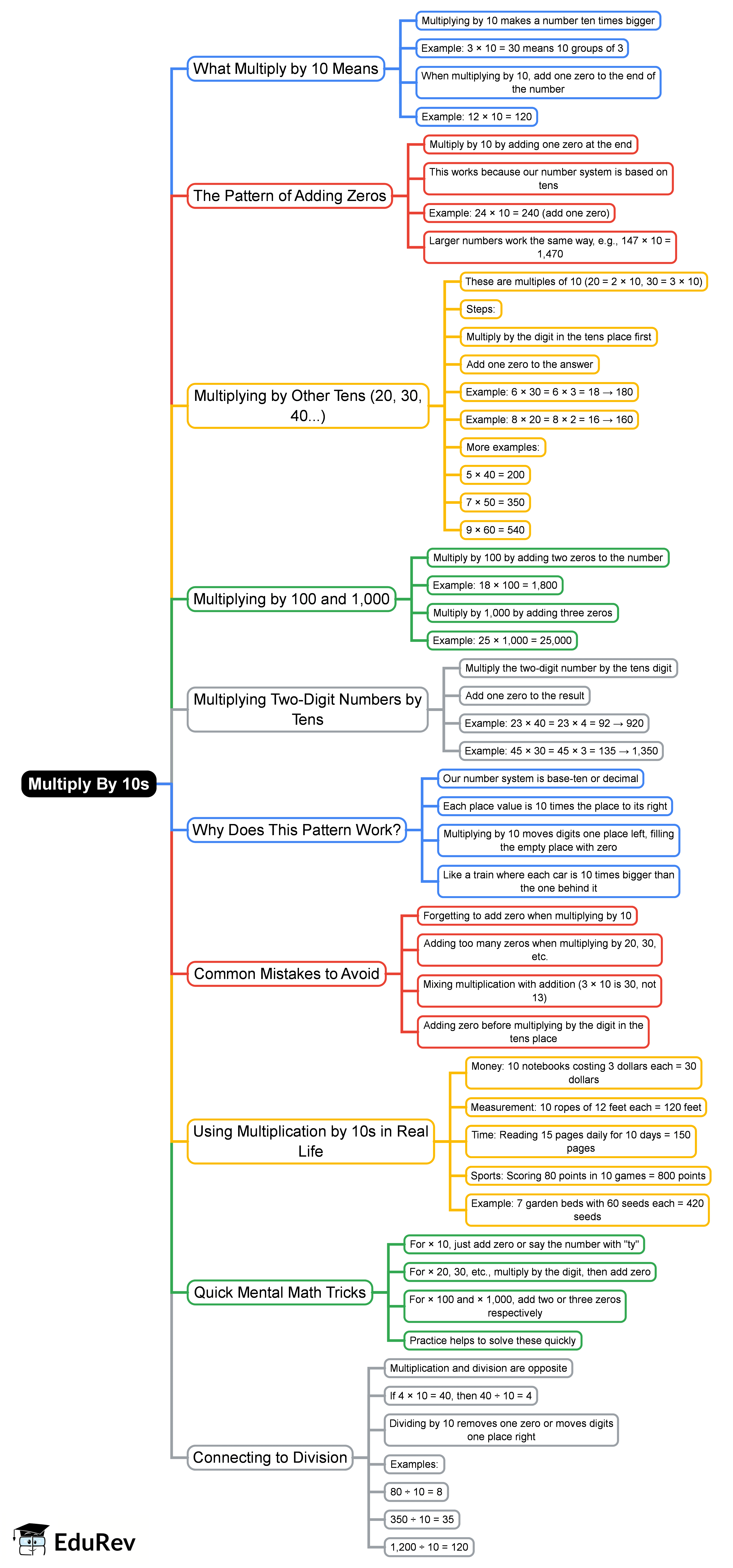 Mind Map: Multiply By 10s