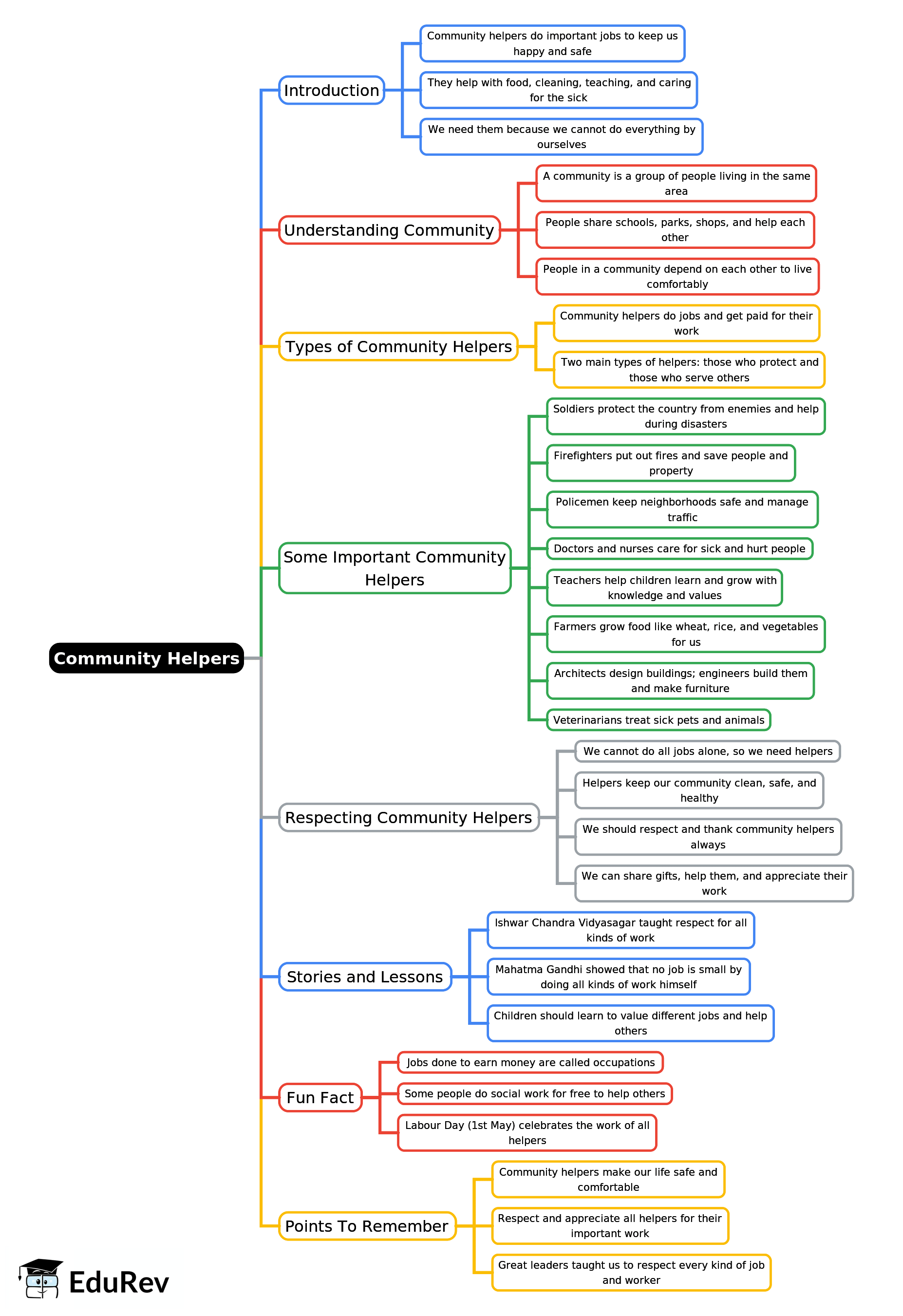 Mind Map: Community Helpers | Social Studies Class 3 ICSE