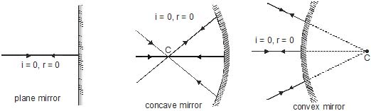 Important,Chapter,Notes,Ray,Optics,Class,10th,Science