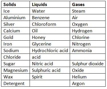 Matter Chapter Notes | Physics Class 8 ICSE