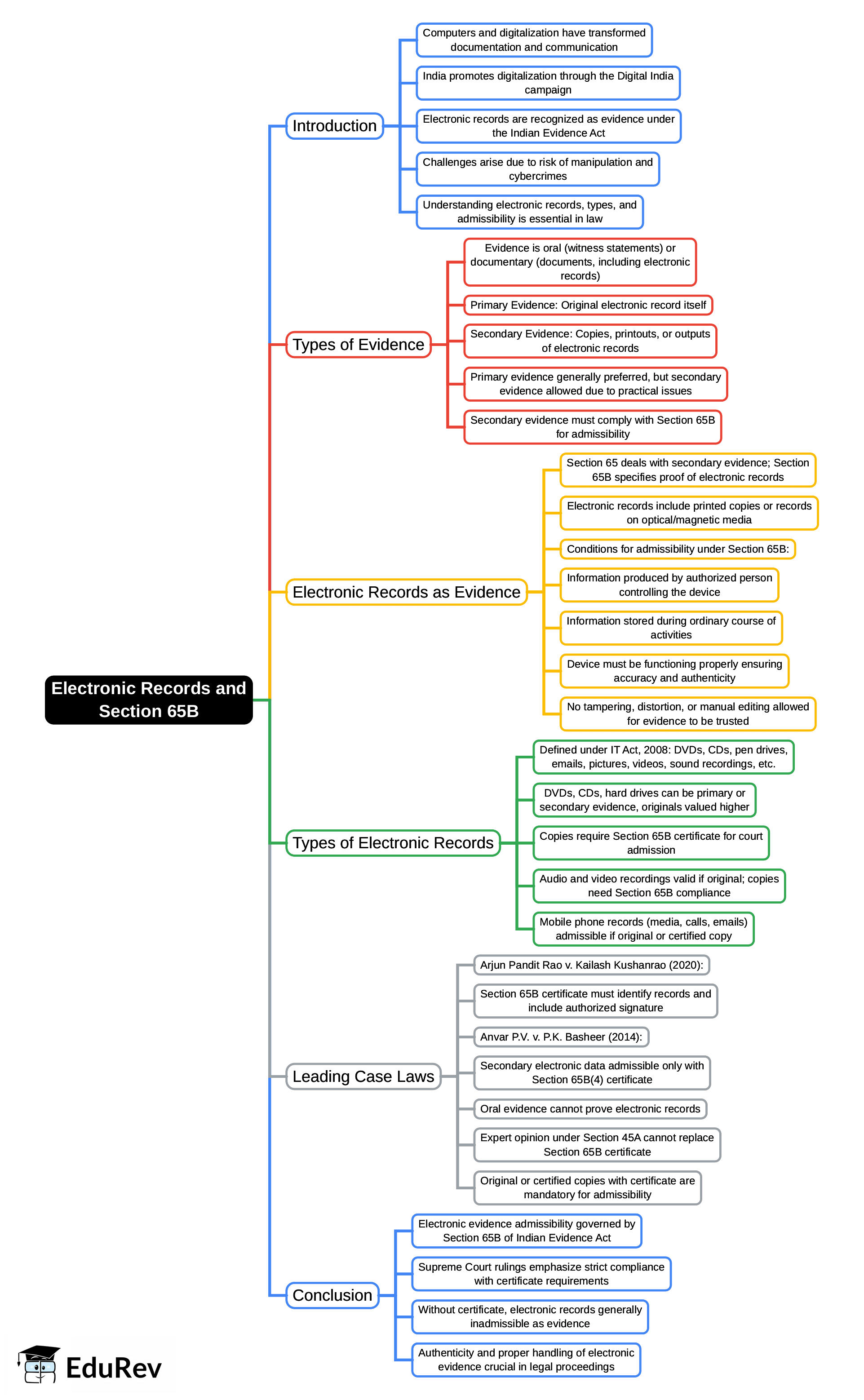 Mind Map: Electronic Records & Section 65B