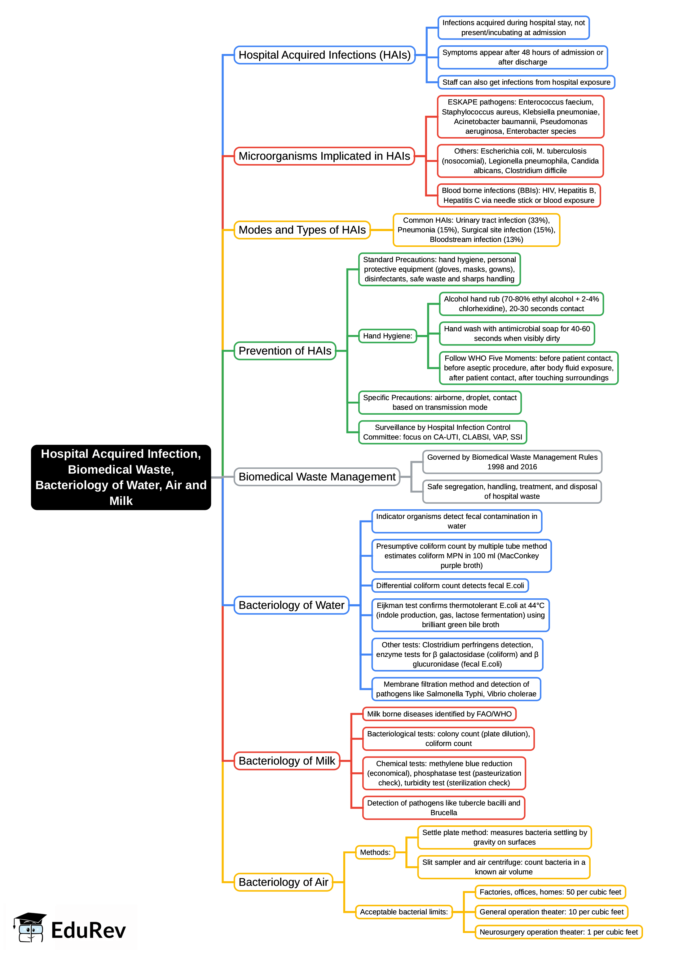 Mind Map: Hospital Acquired Infection, Biomedical Waste, Bacteriology of Water, Air and Milk | Microbiology - NEET PG