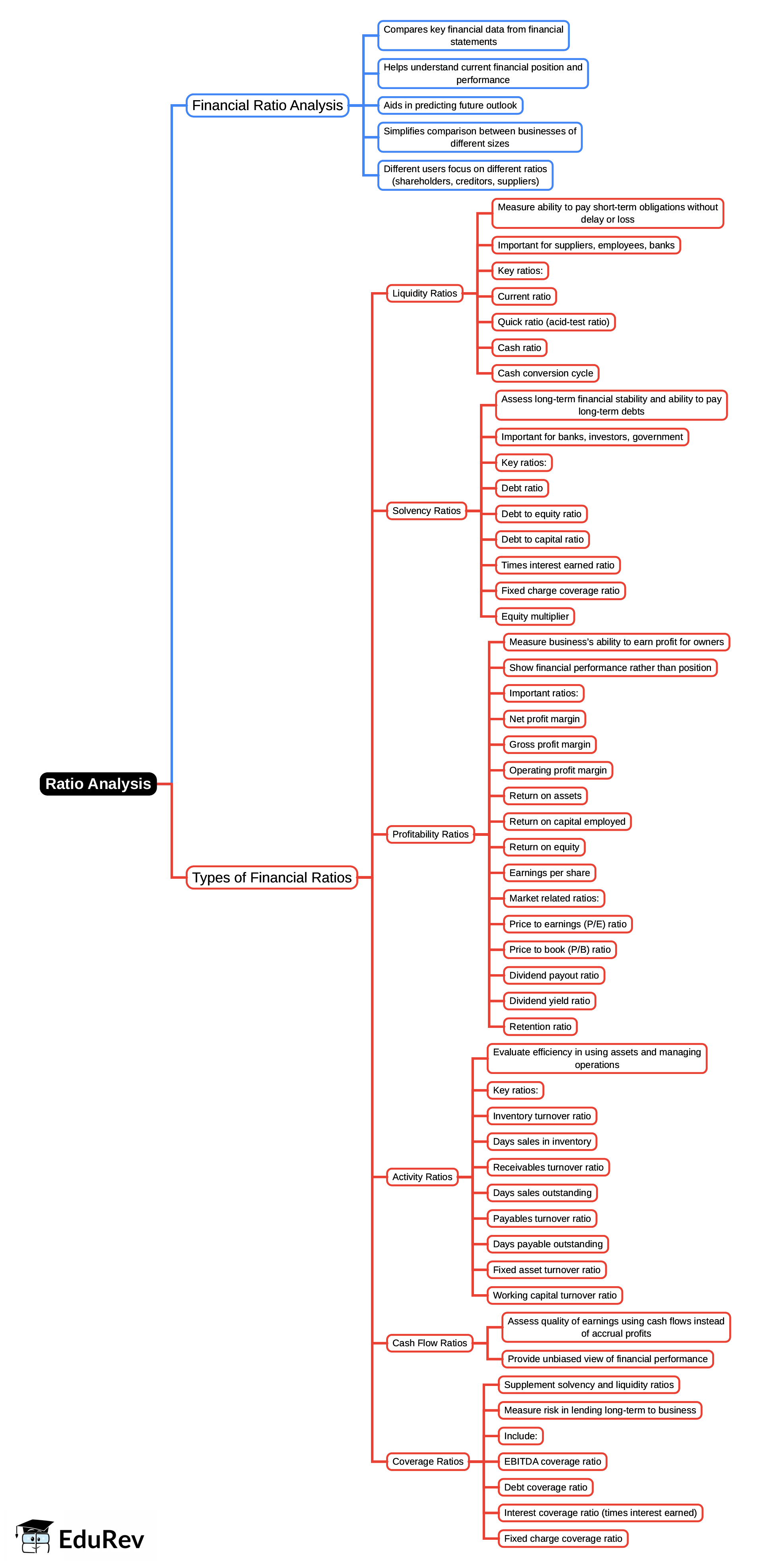 Mind Map: Ratio Analysis | Business Economics & Finance - B Com