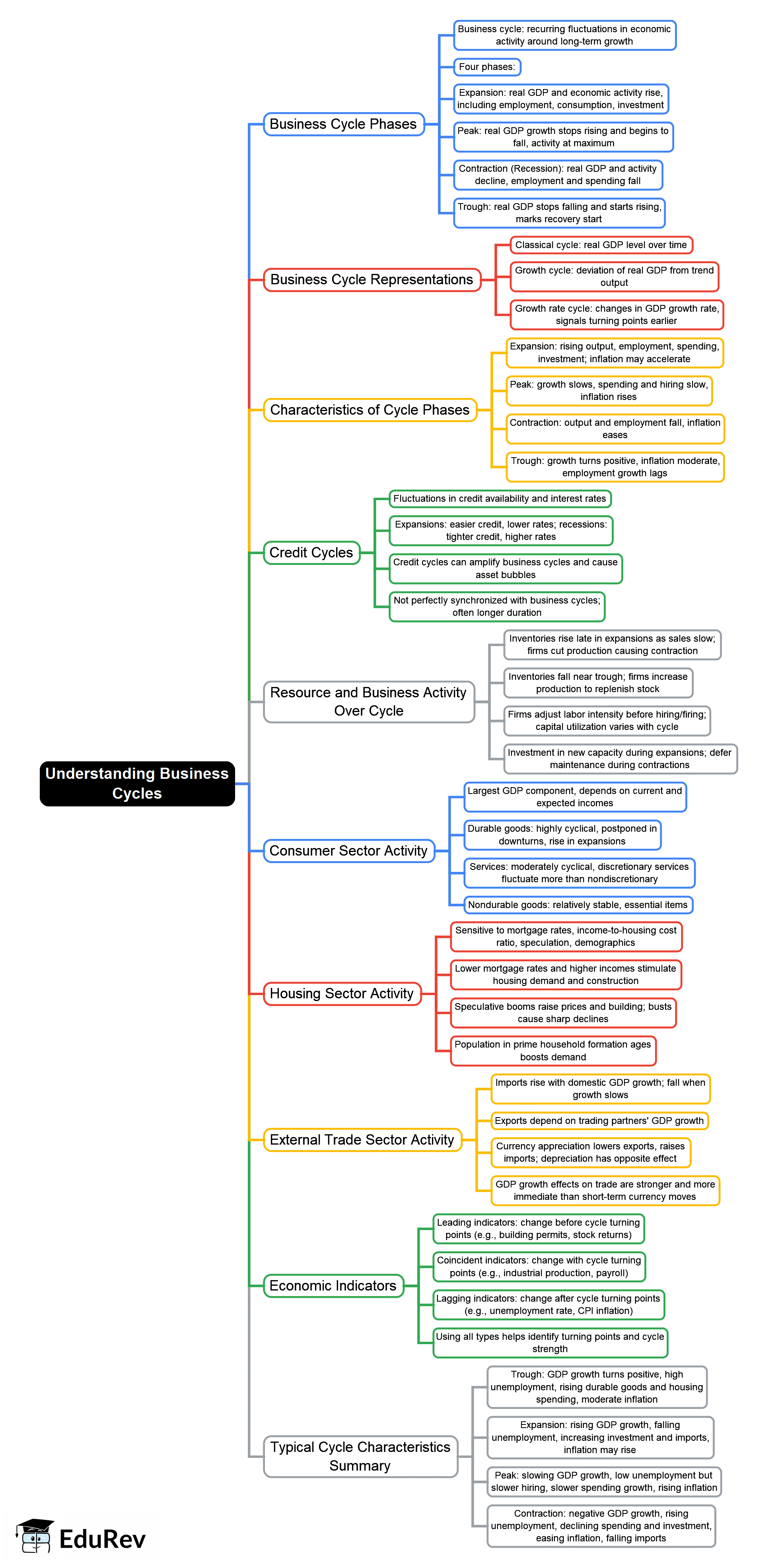Understanding Business Cycles Mind Map - CFA Level 1 Economics PDF Download