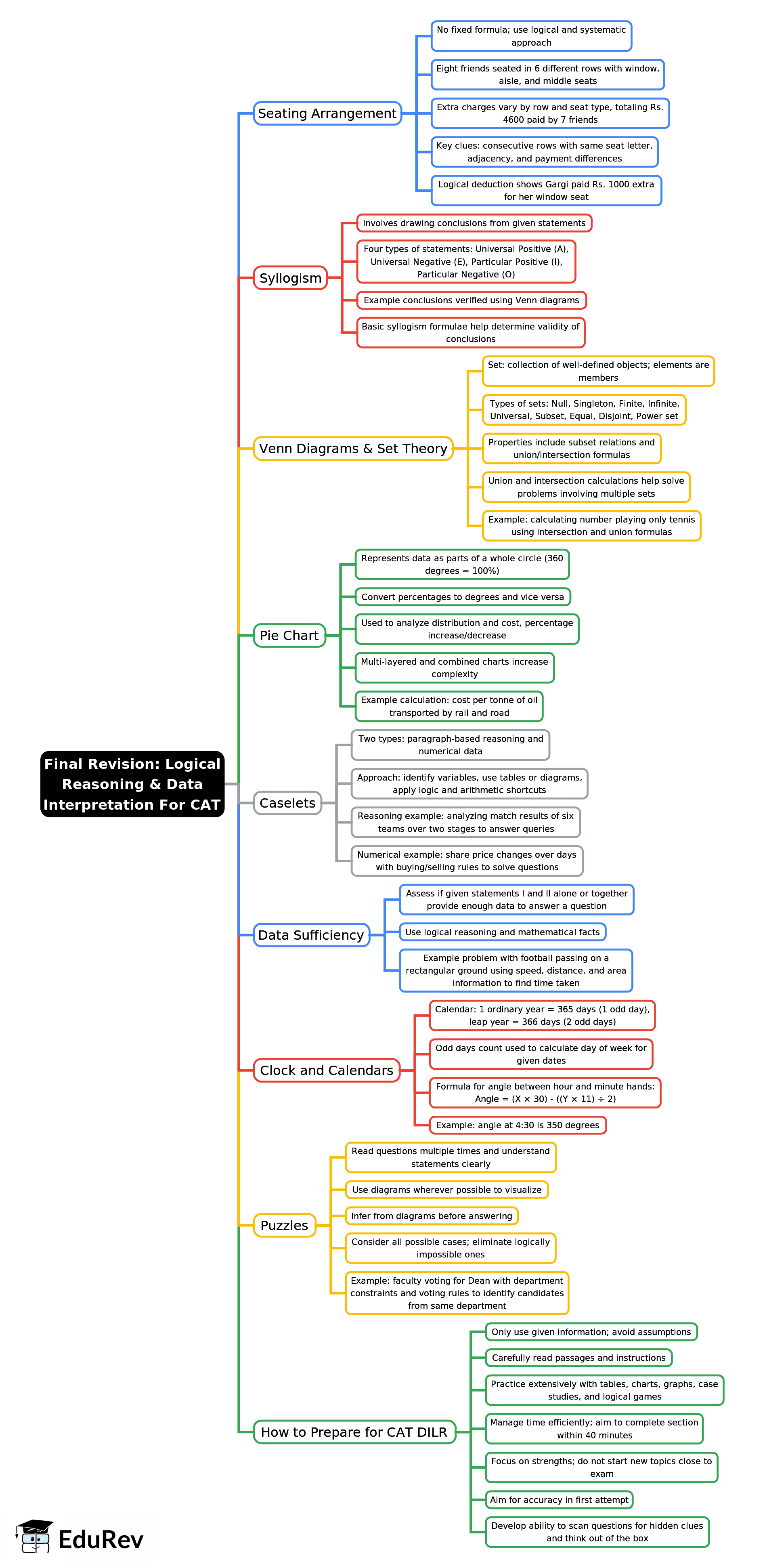 Mind Map: Final Revision: Logical Reasoning and Data Interpretation For ...