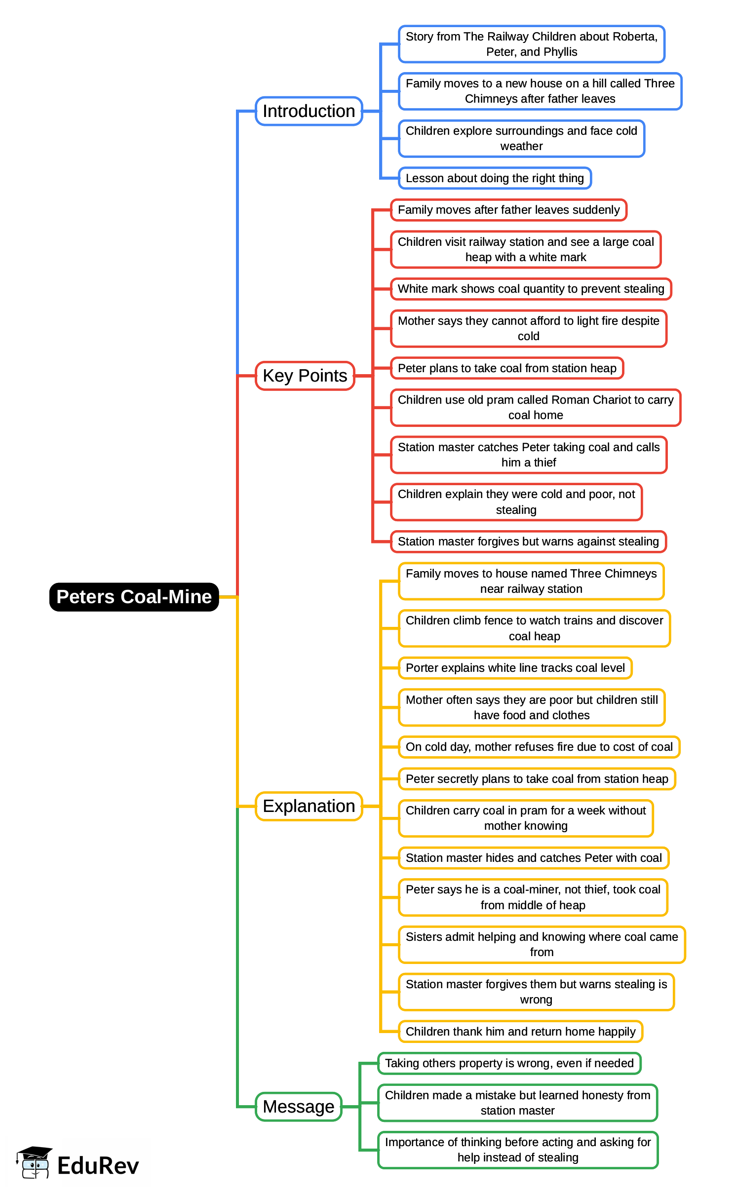 Mind Map: Peter`s Coal-Mine | English Class 4 ICSE