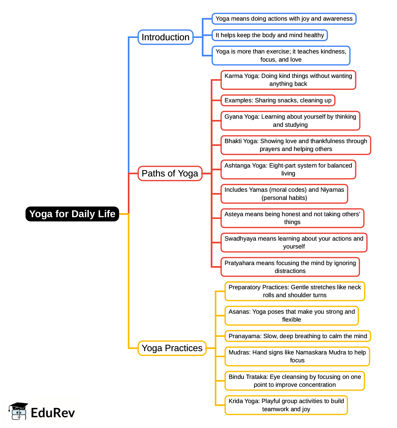 Mind Map: Yoga for Daily Life | Physical Education and Well Being (Khel Yoga) Class 5