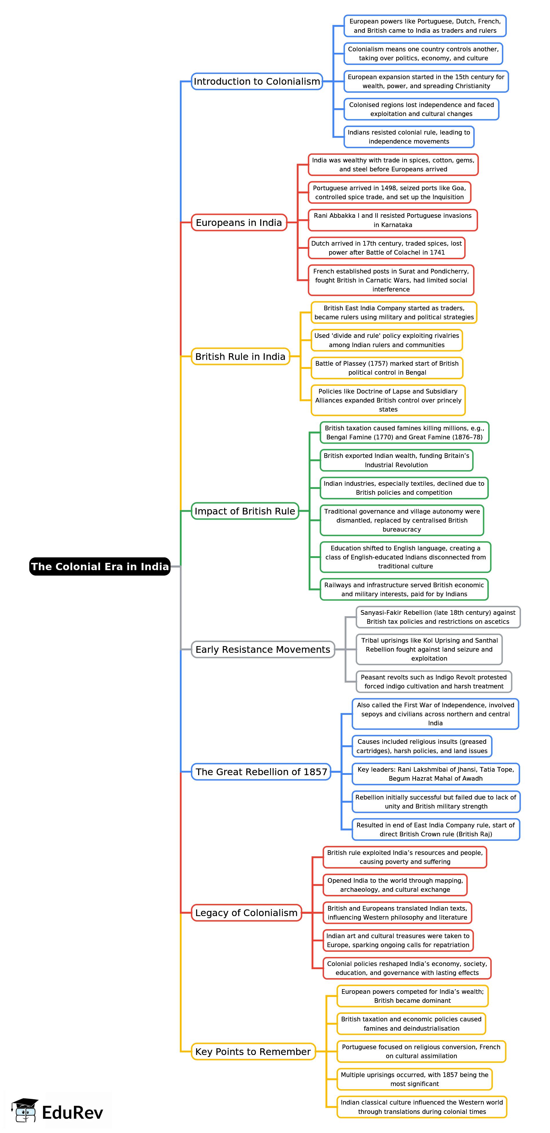 The Colonial Era in India Mind Map - Class 8 PDF Download