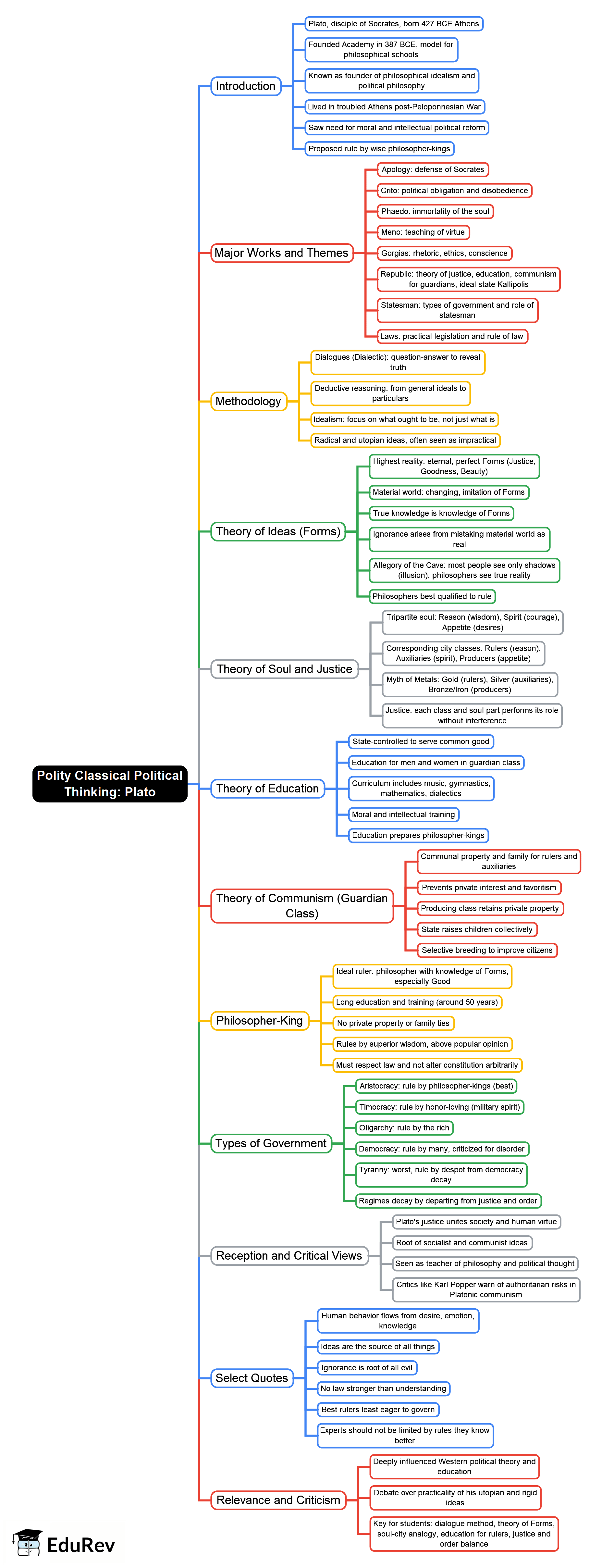 Plato Ugc Notes.pdf Plato Mind Map - UGC NET PDF Download