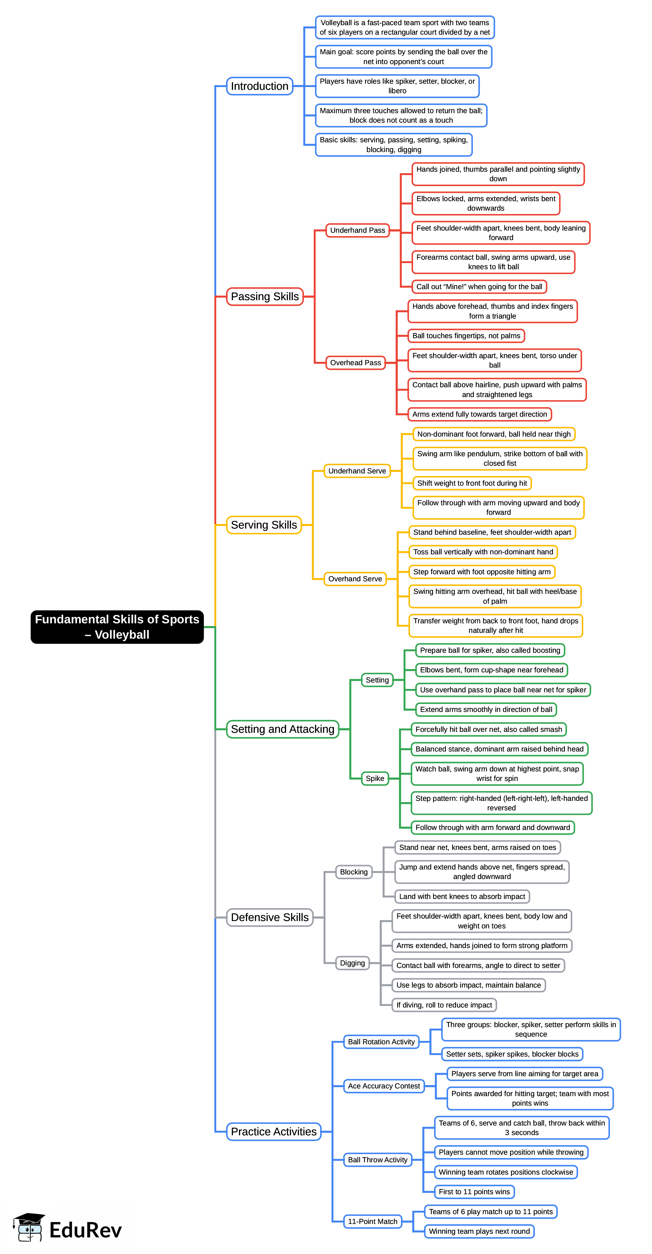 Mind Map: Fundamental Skills of Sports – Volleyball | Physical Education and Well-being (Khel Yatra) Class 8