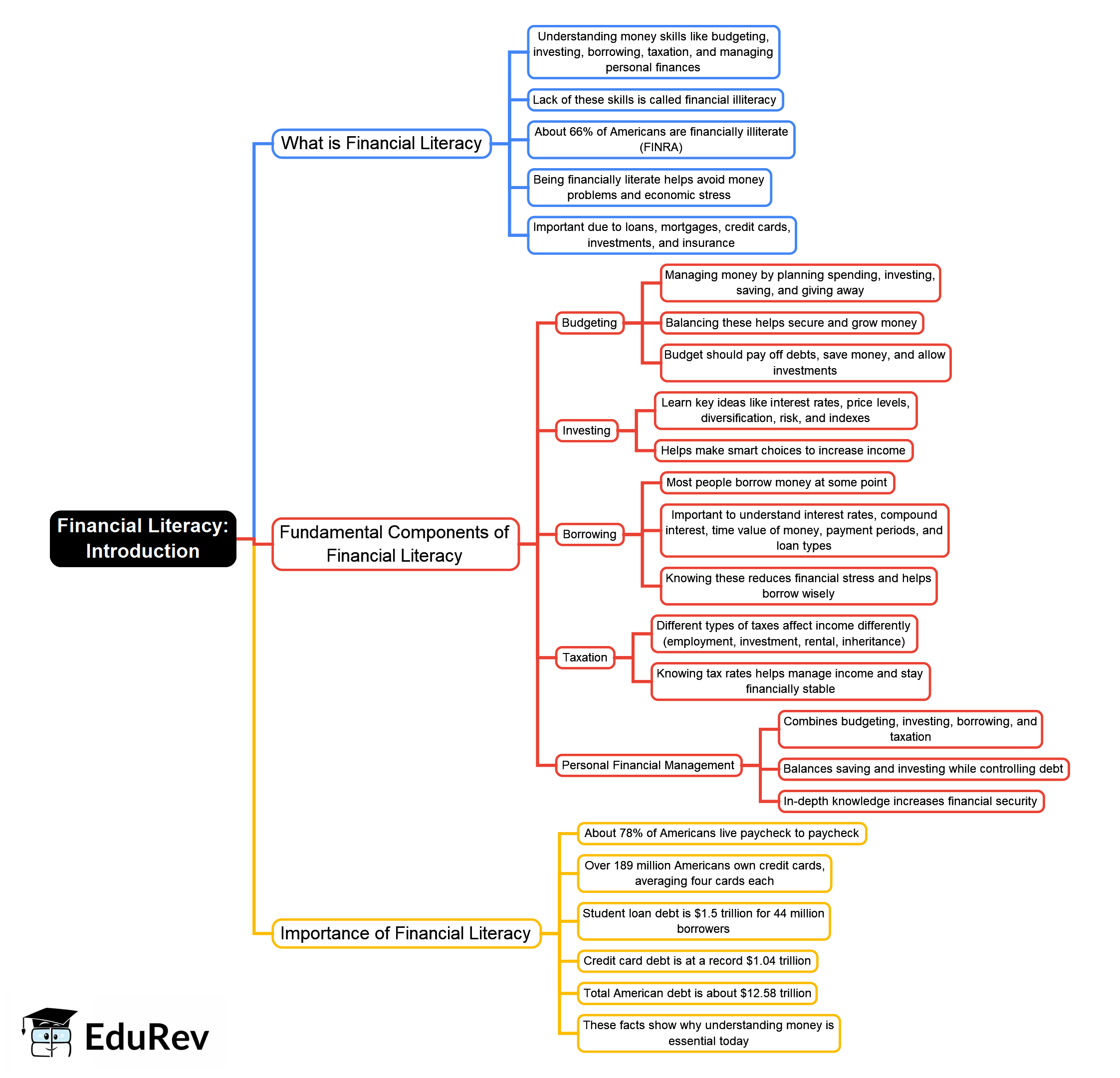 Introduction Mind Map - Grade 6 PDF Download
