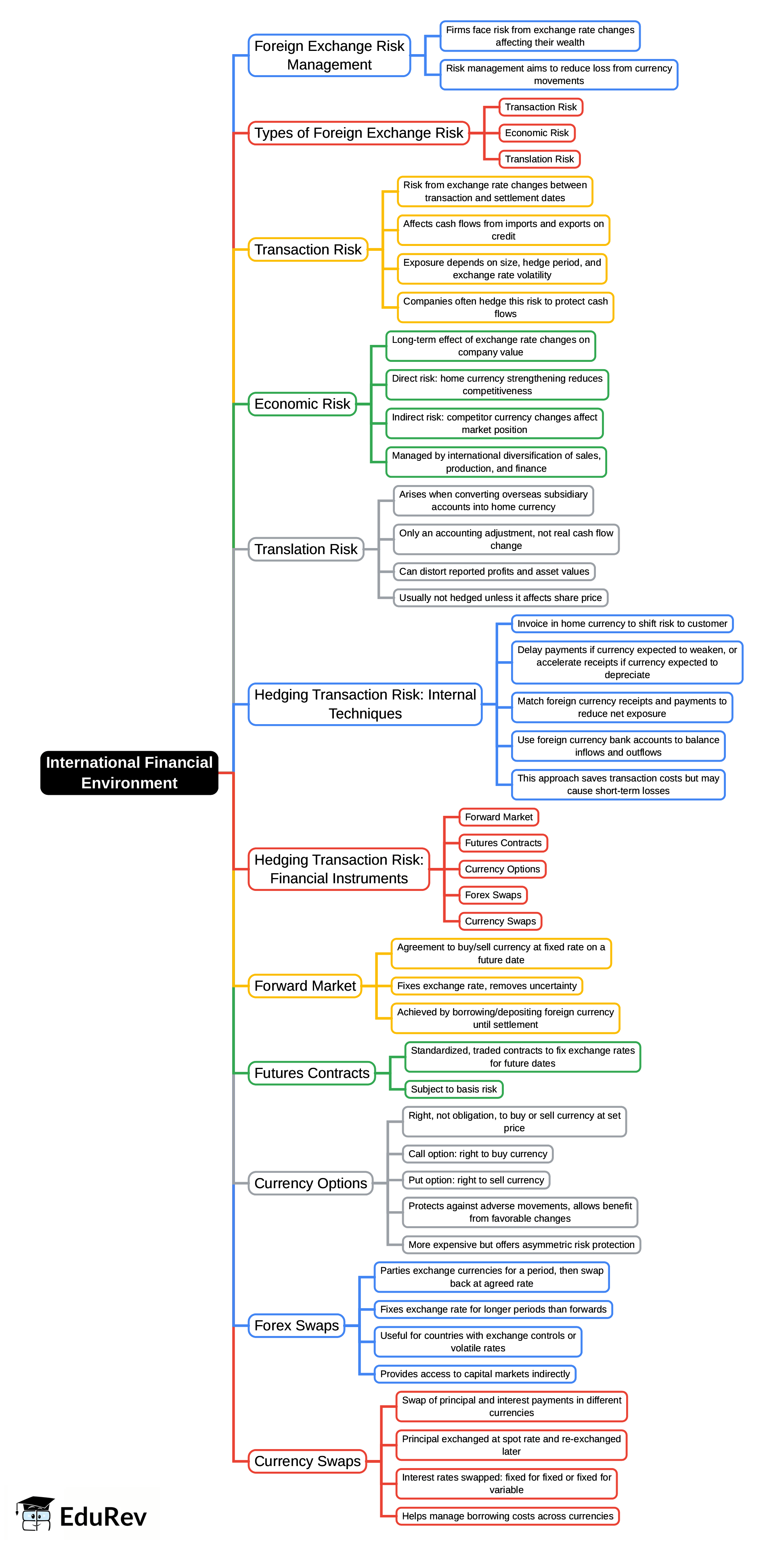 Mindmap: International Financial Environment | International Business - B Com