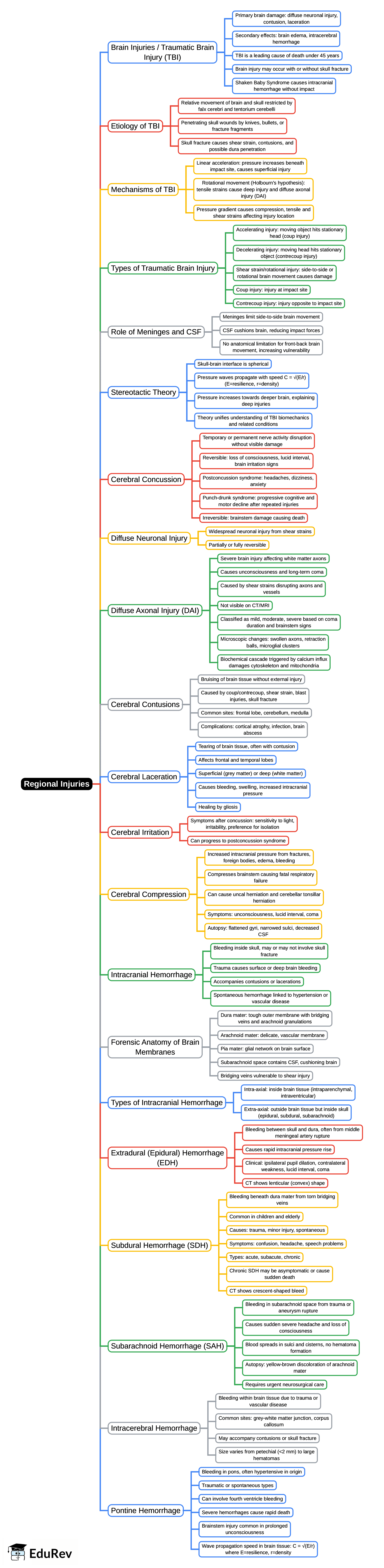 Mind Map: Regional Injuries | Forensic Medicine and Toxicology (FMT) - NEET PG