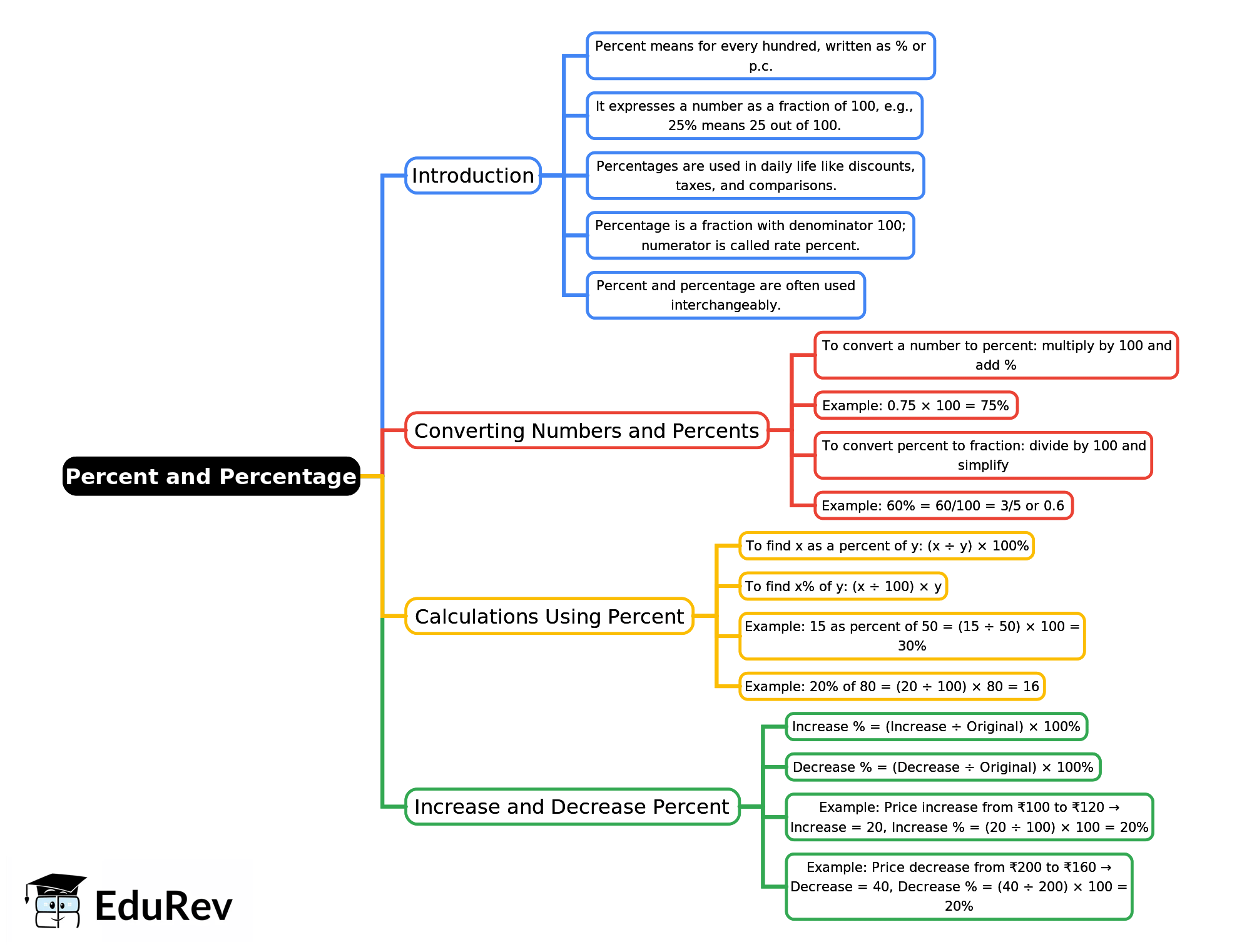 Mind Map: Percent and Percentage | Year 9 Mathematics IGCSE (Cambridge)
