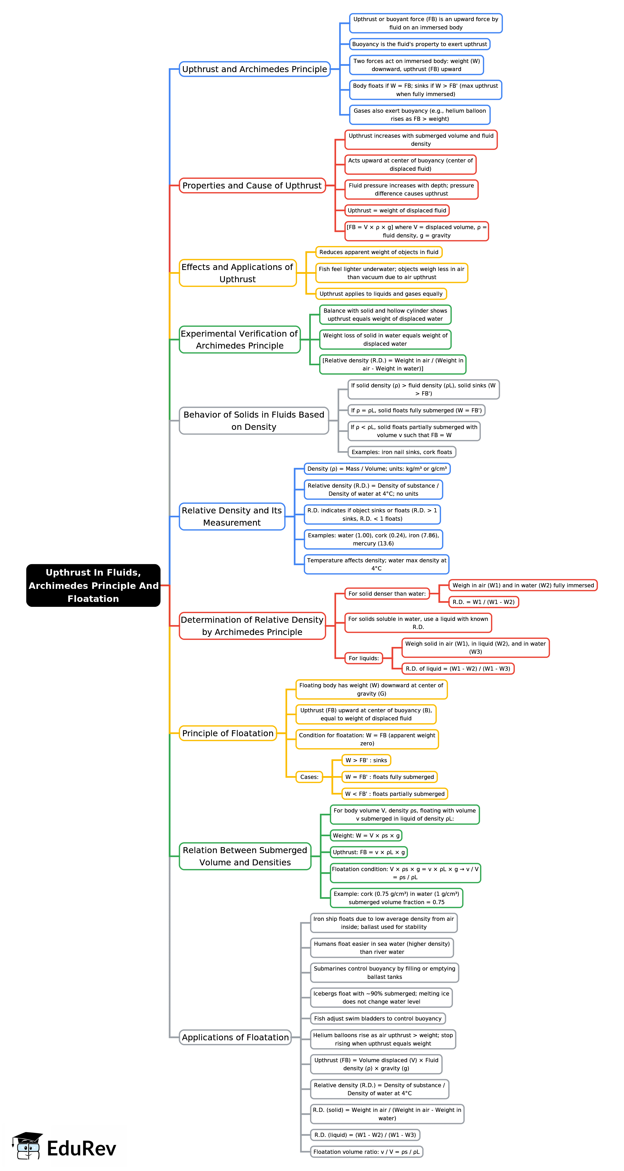 Mind Map: Upthrust In Fluids, Archimedes` Principle And Floatation | Famous Books for UPSC Exam (Summary & Tests)