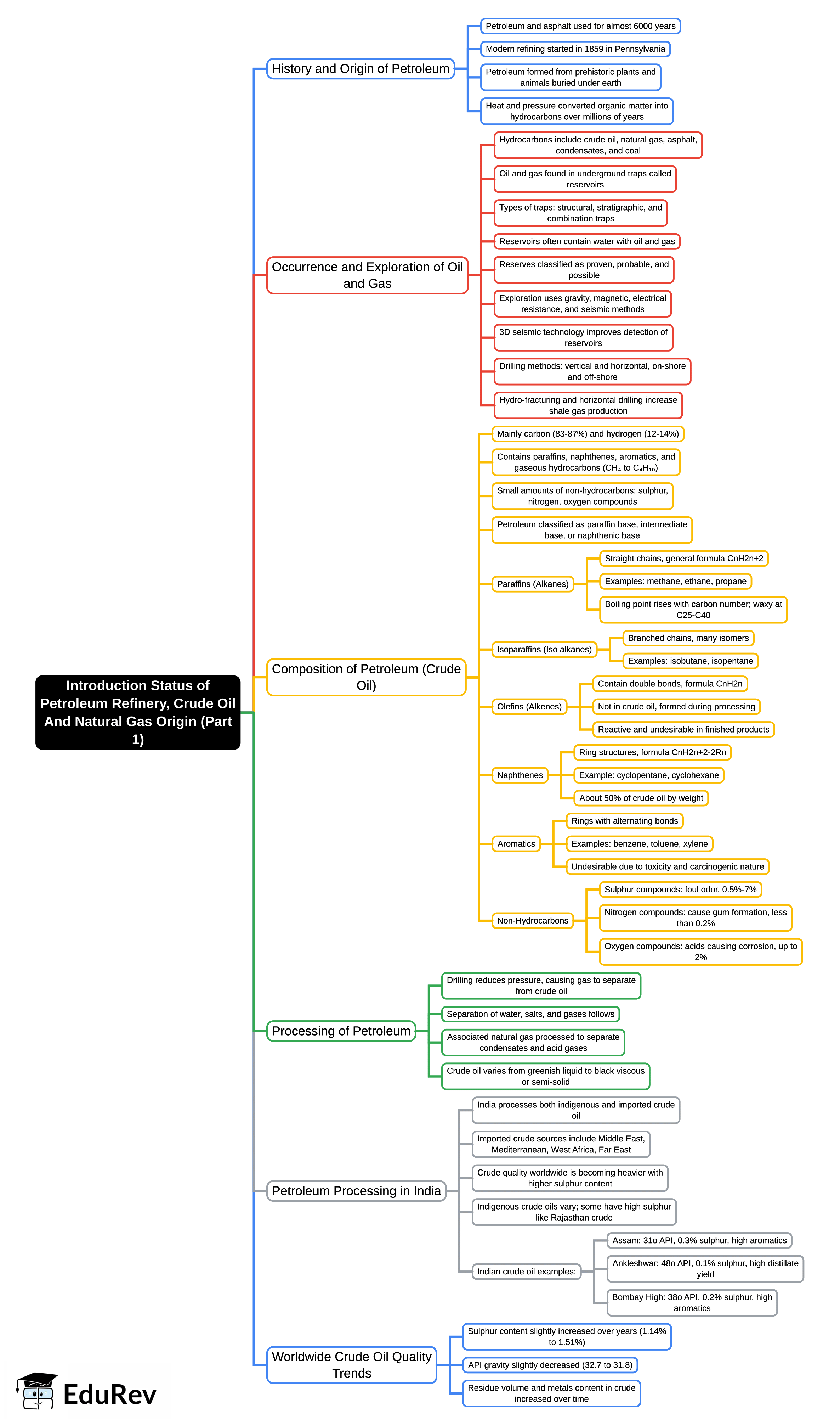 Mind Map: Status of Petroleum Refinery, Crude Oil And Natural Gas Origin (Part - 1)