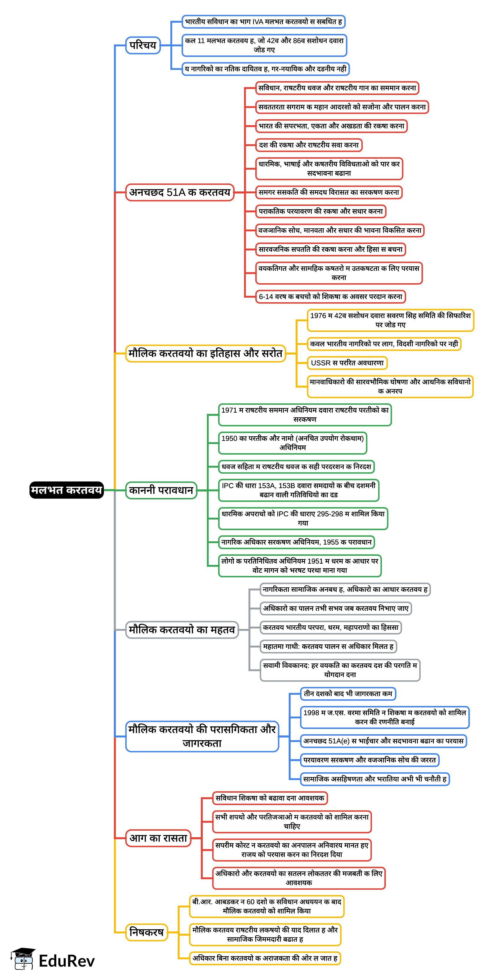 Mind Map: Fundamental Duties