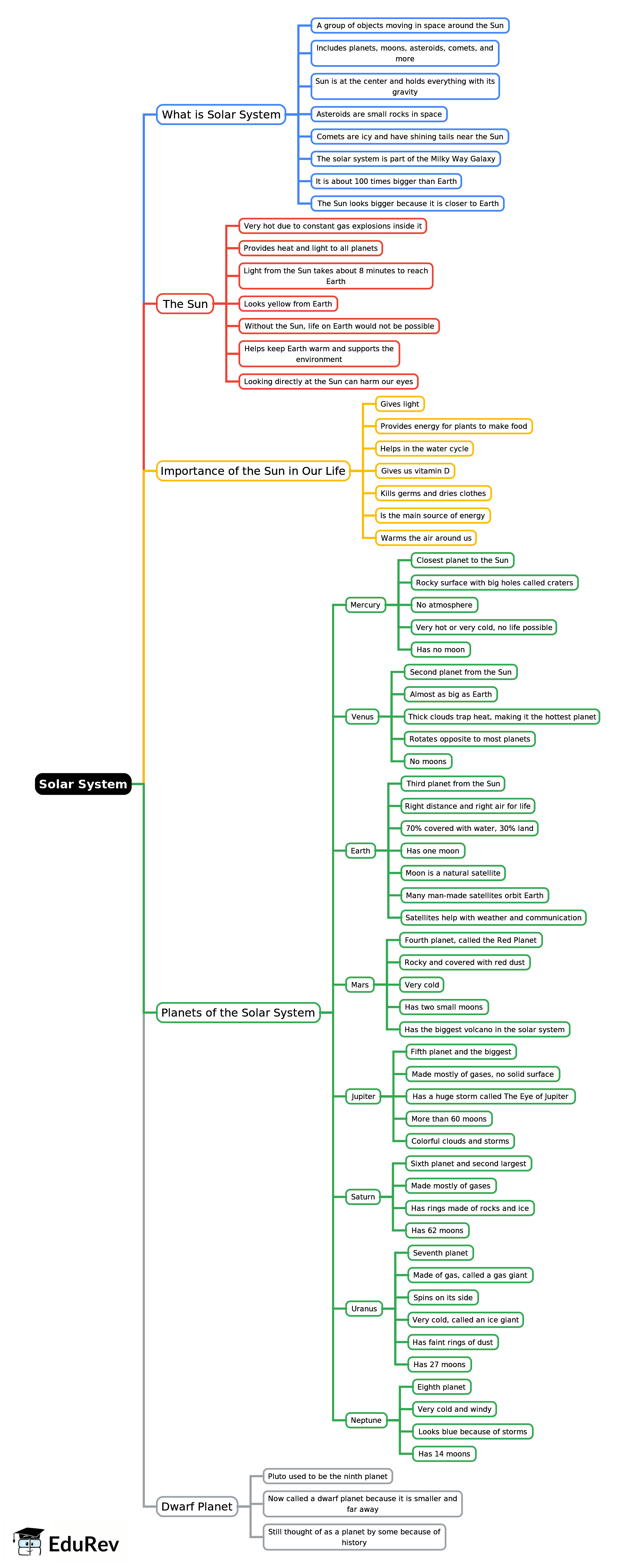 Mind Map: Solar System | Science for Class 3