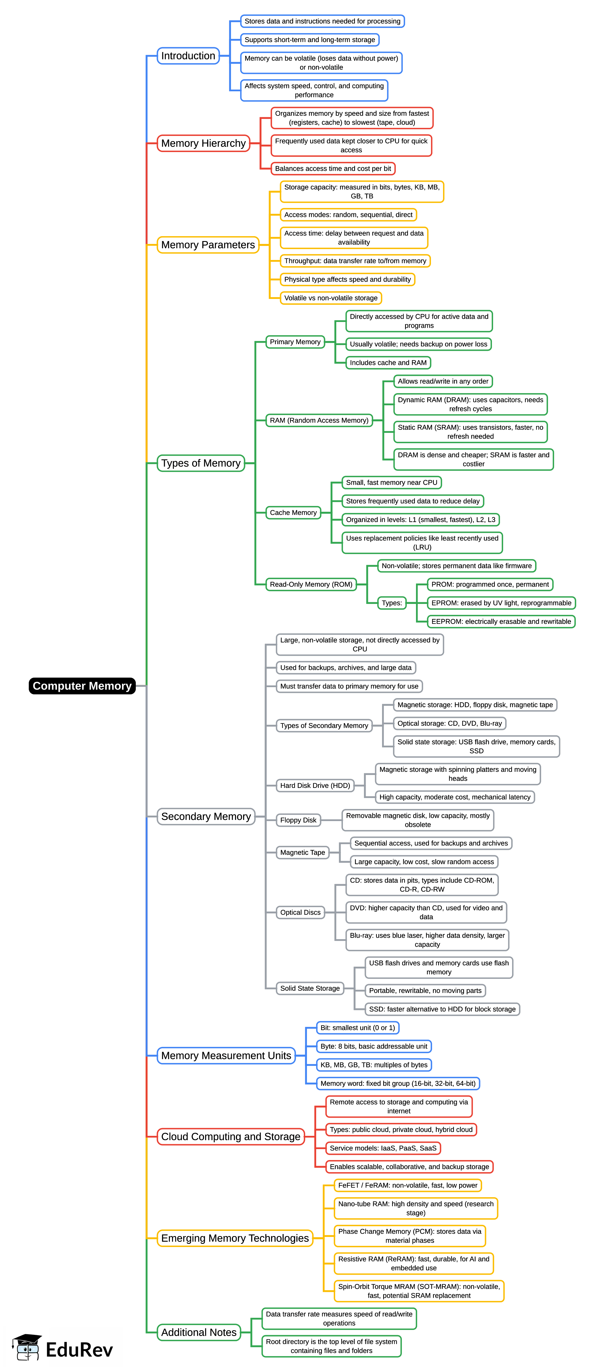 Mind Map: Computer Memory - Bank Exams PDF Download