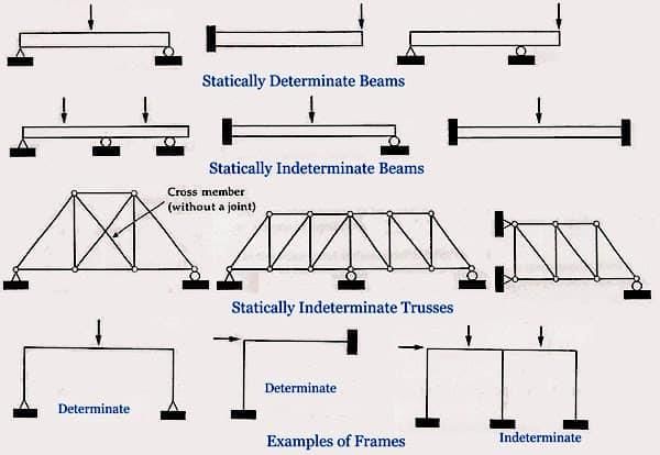 Indeterminate Trusses & Industrial Frames - 1 | Structural Analysis - Civil Engineering (CE)