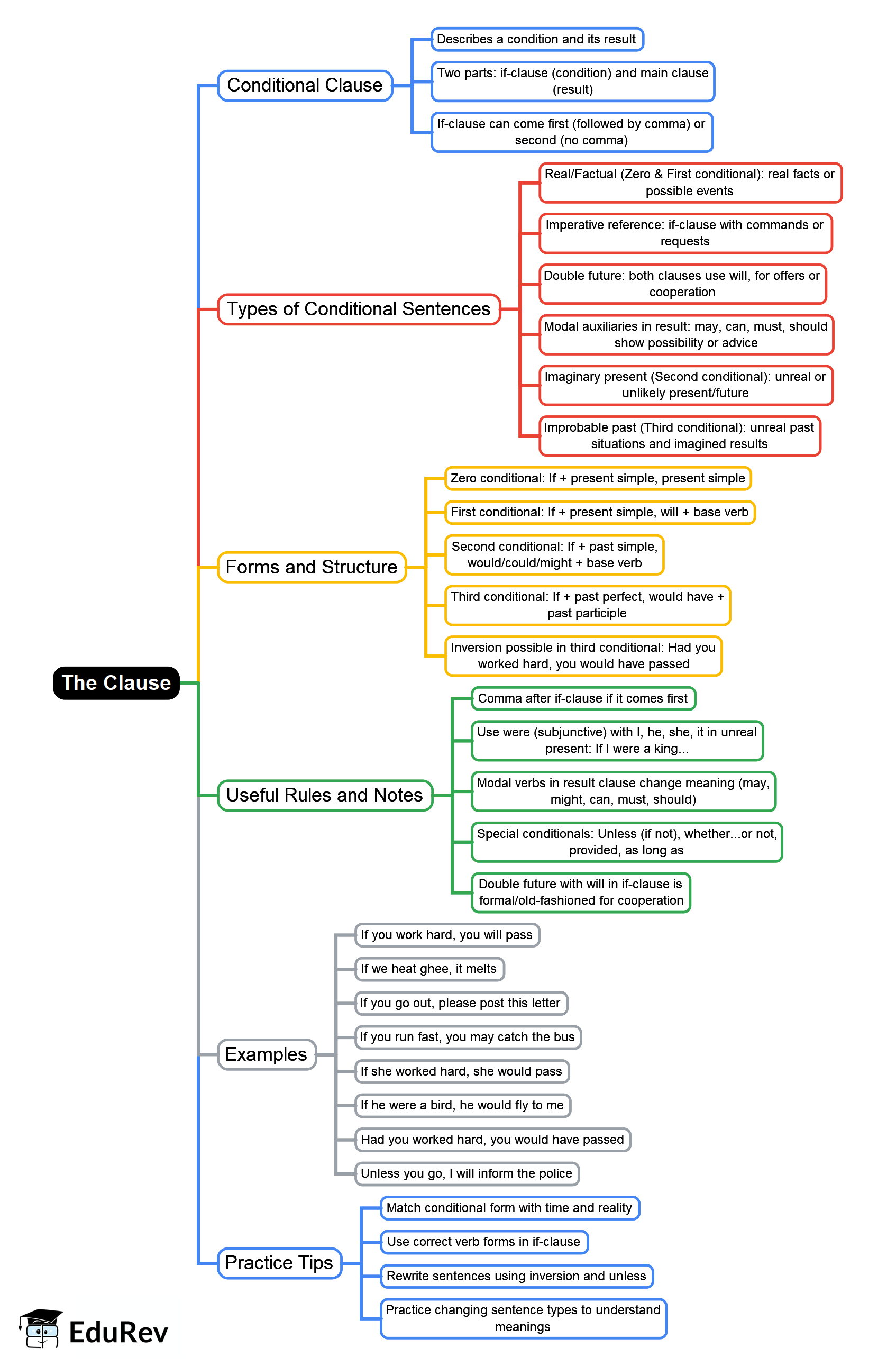 The Clause Mind Map - Class 7 English Grammar PDF Download