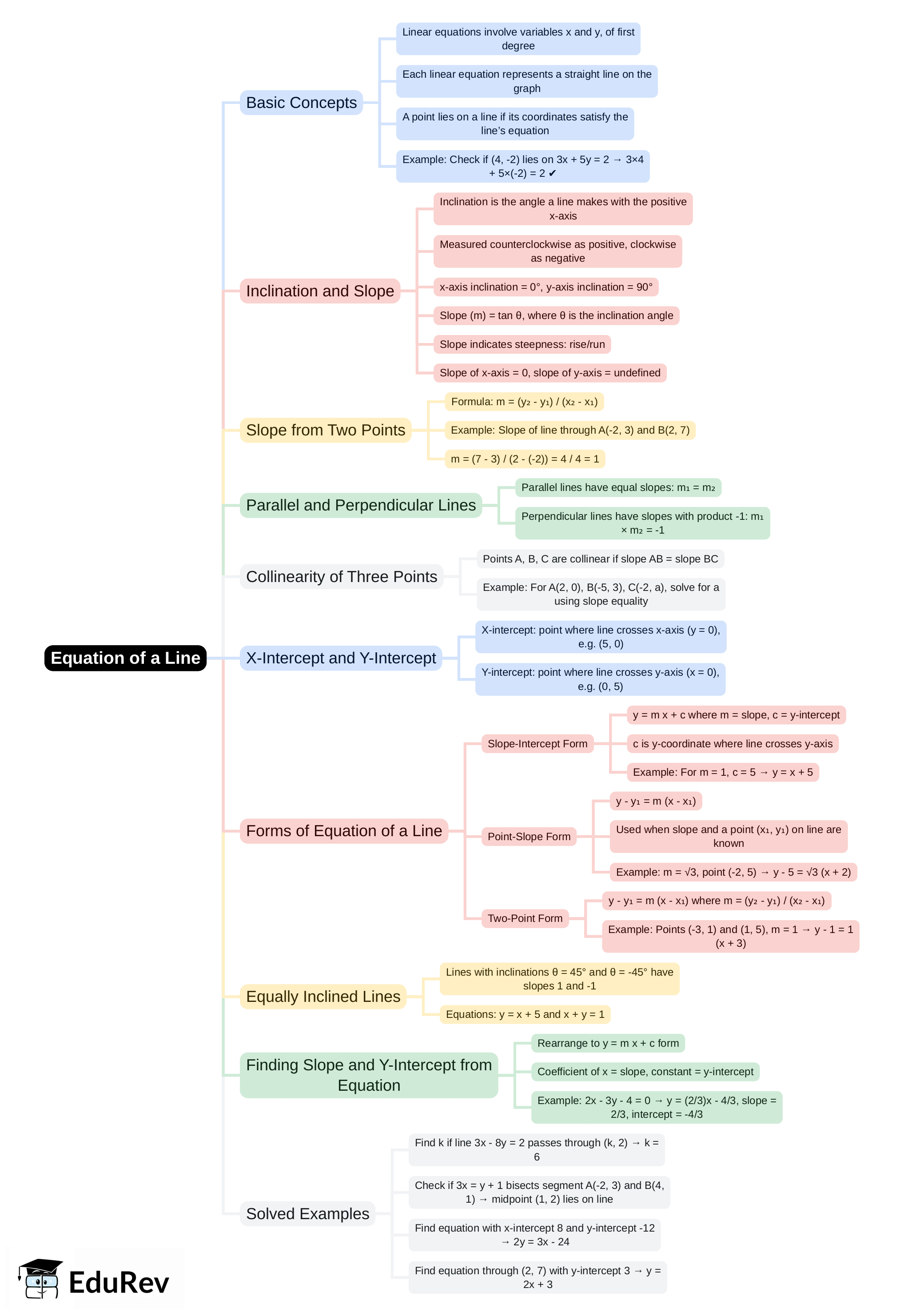 Mind Map: Equation of A Line | Mathematics Class 10 ICSE