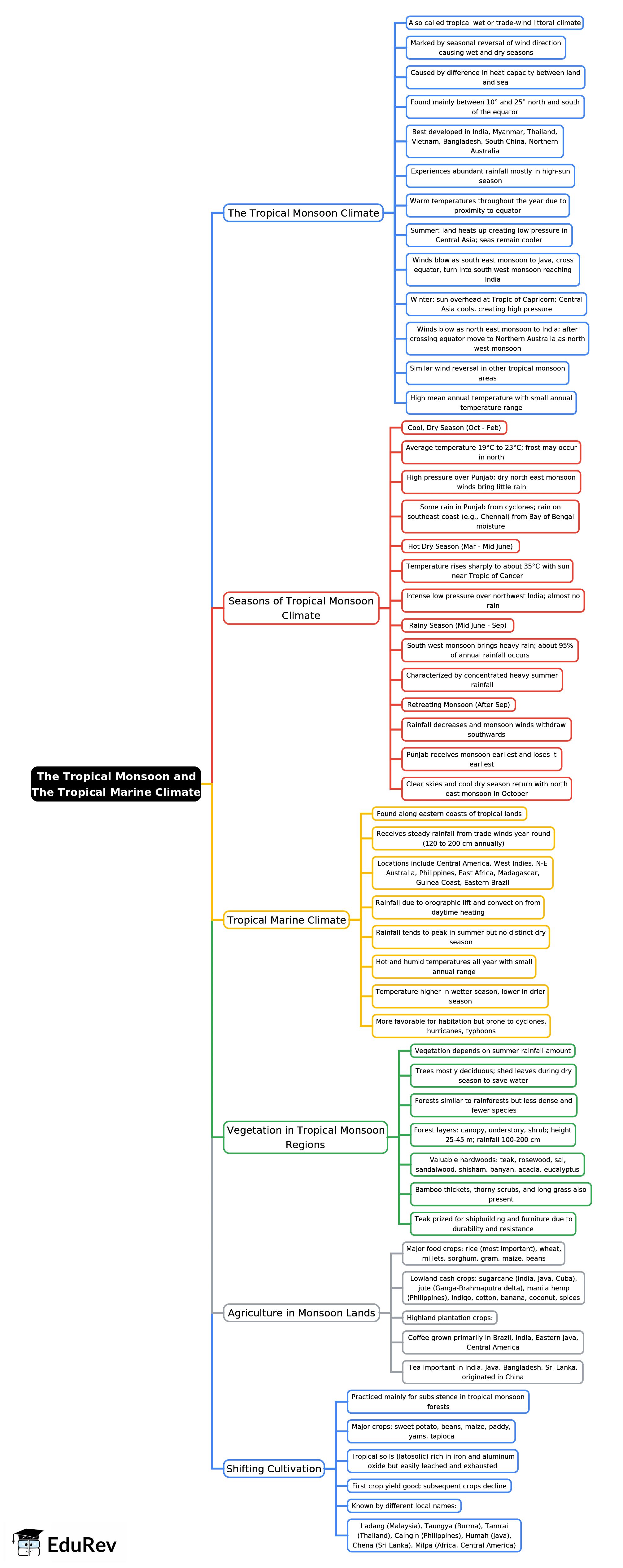 Mind Map: The Tropical Monsoon and The Tropical Marine Climate | Geography for UPSC CSE