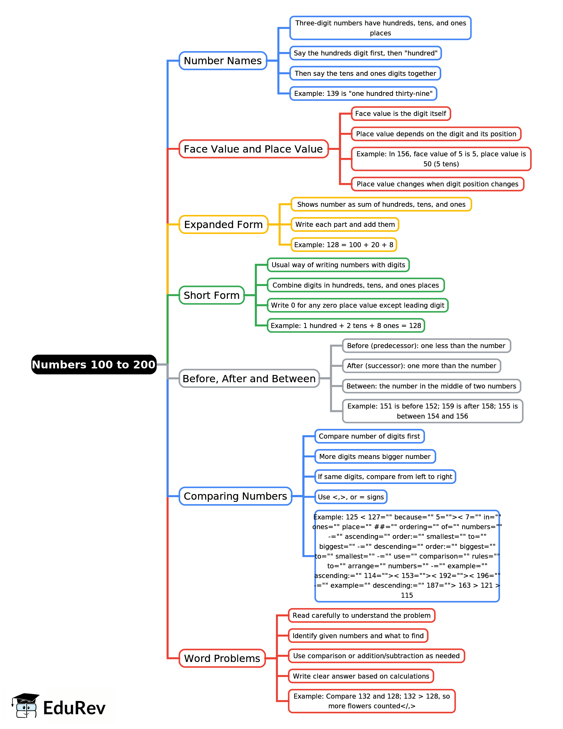 Mind Map: Numbers 100 to 200 | General Mathematics for Primary 2