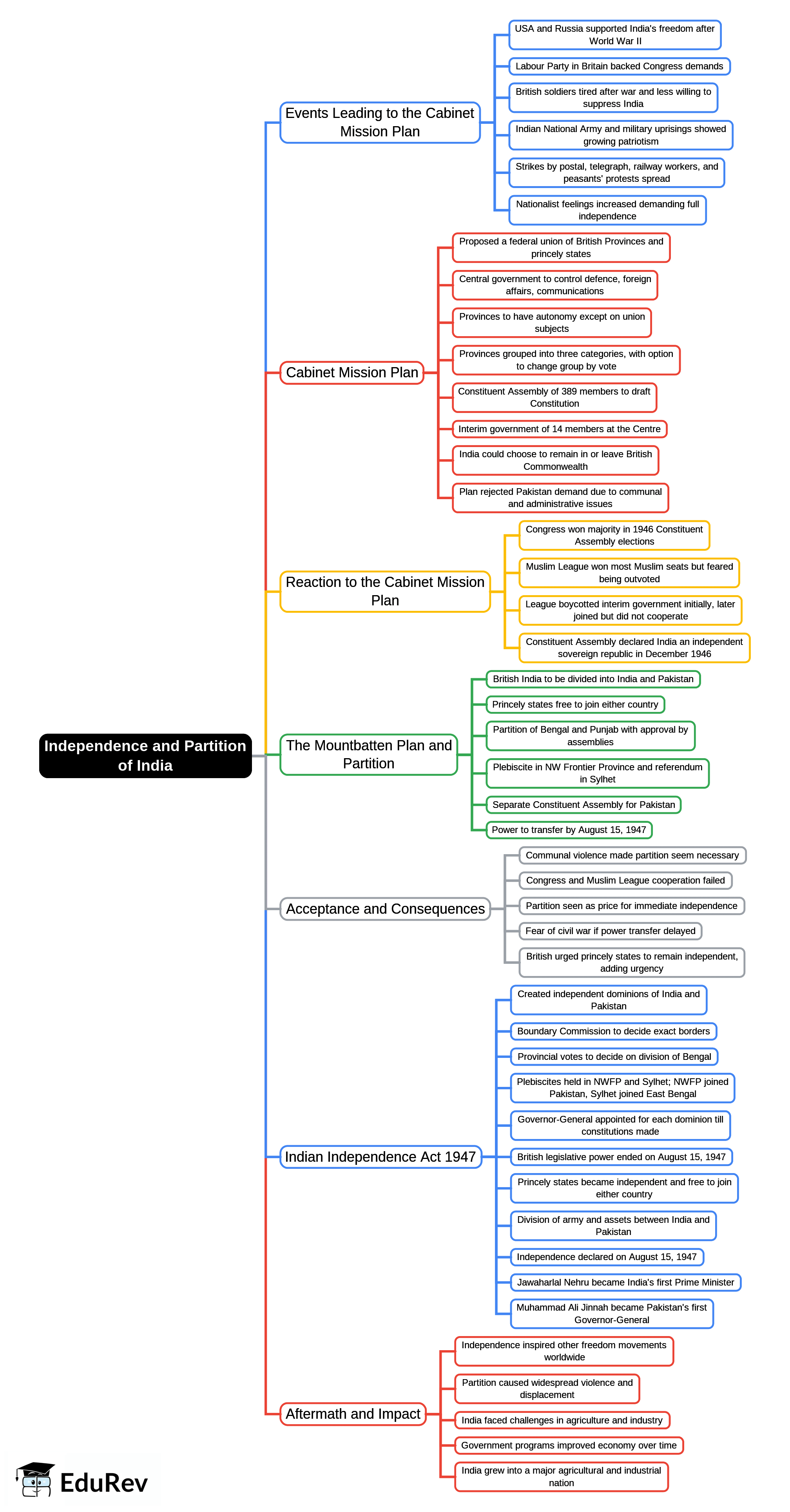 Mind Map: Independence and Partition of India | History and Civics Class 10 ICSE