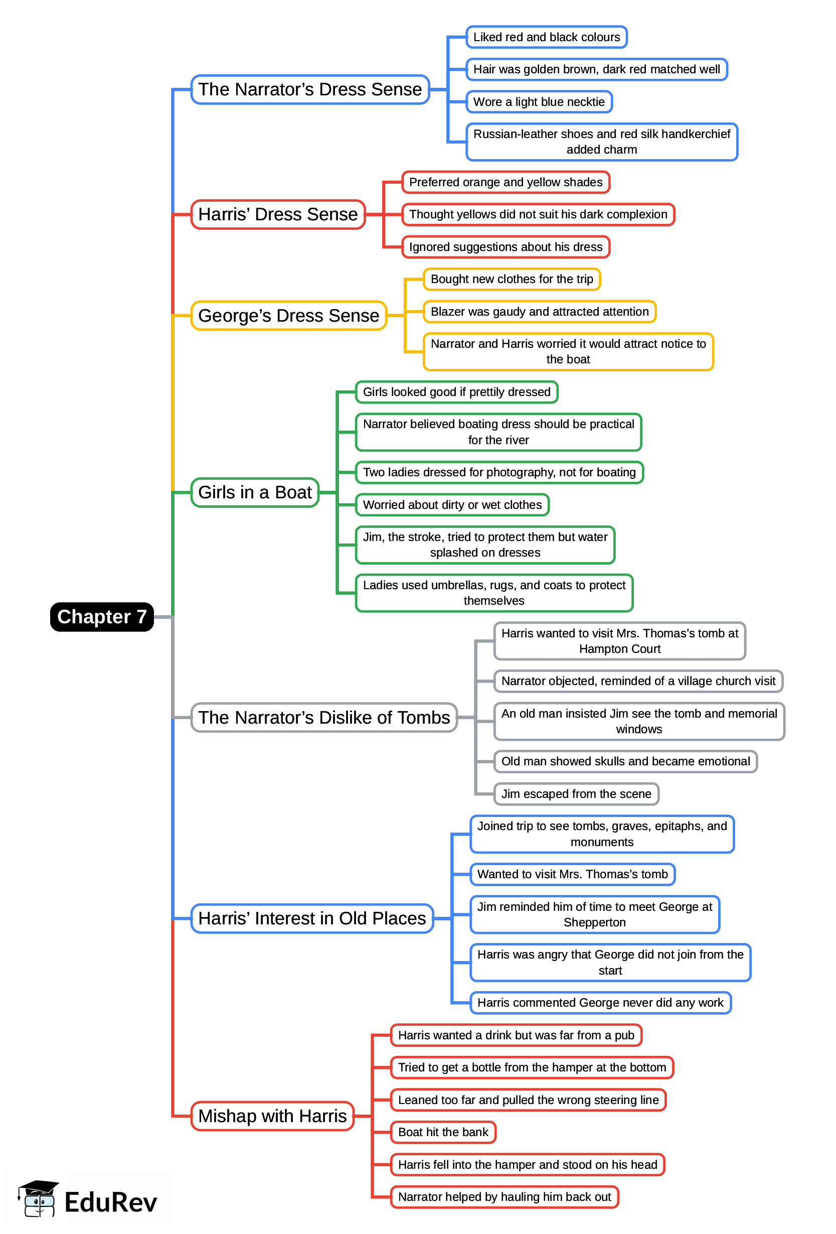 Mind Map: Chapter 7, Three Men in a Boat | English Class 9