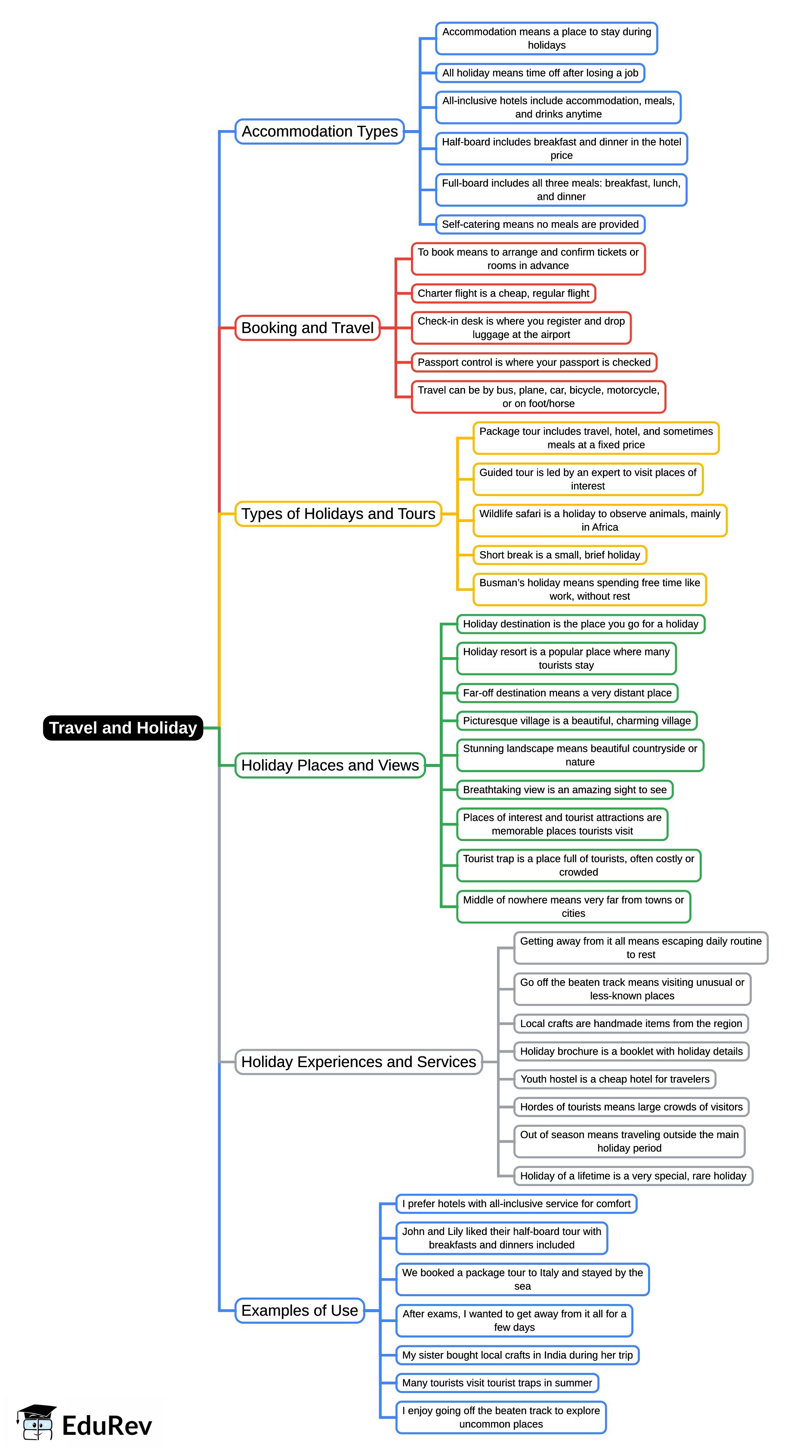 Mind Map: Travel & Holiday